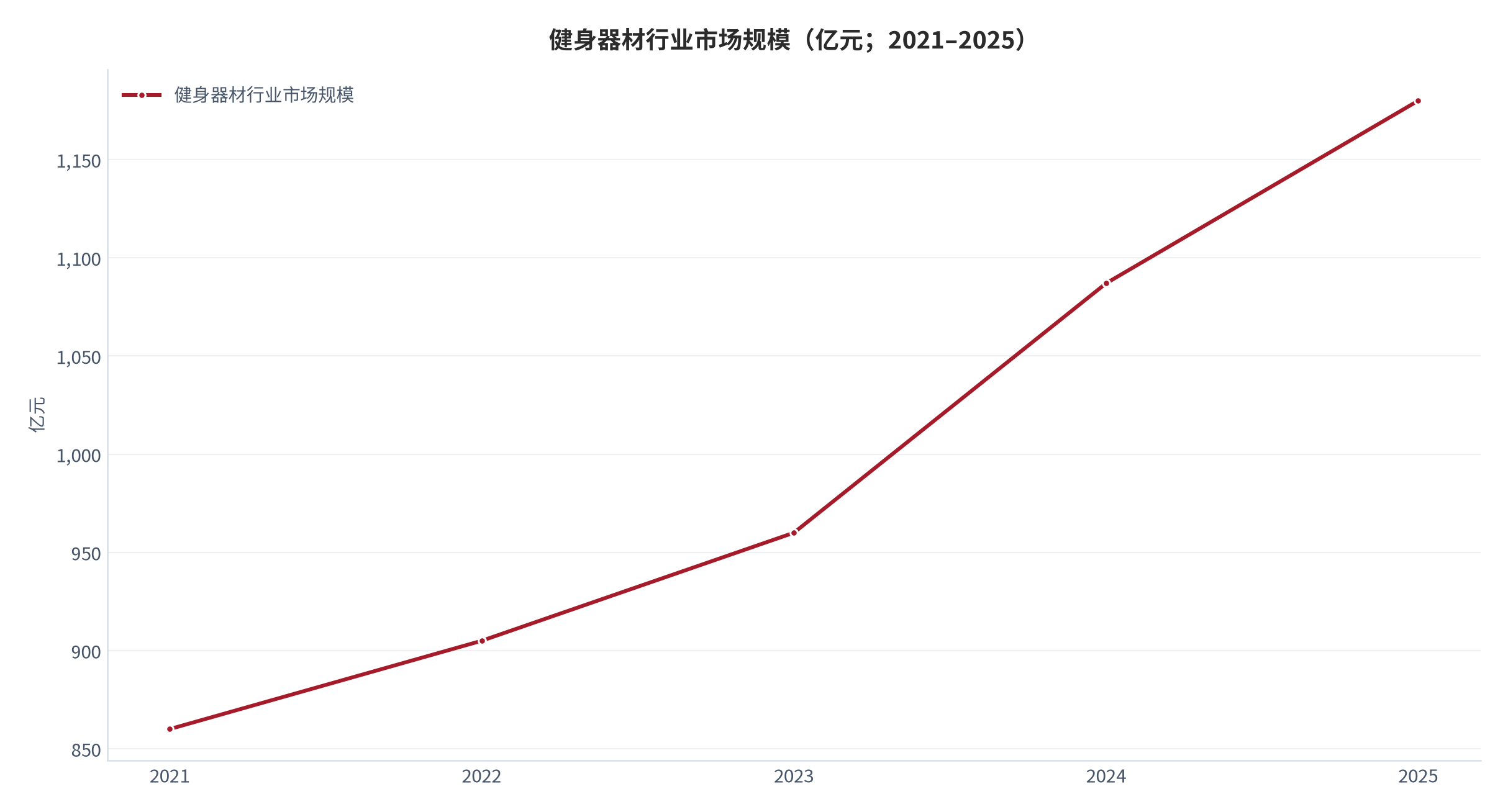 图 1：健身器材行业市场规模与增速（亿元；2021–2025）。2025 年规模 1,180 亿元、同比 +8.6% [1]，历史路径为按 2025 年增速回推的测算值。资料来源：行业协会口径 [1]，测算