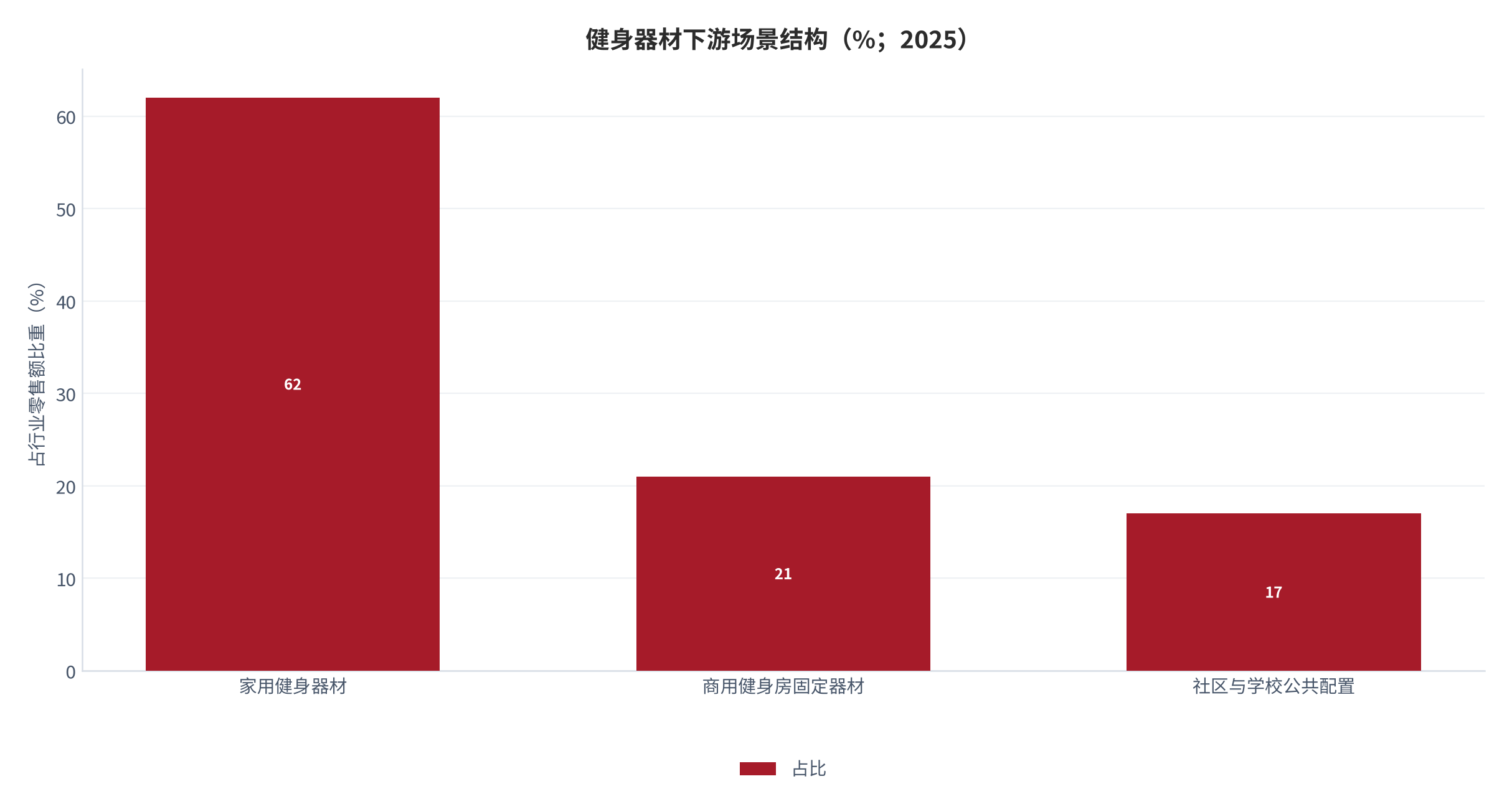 图 2：健身器材下游场景结构（%；2025）。家用占约 62%、商用健身房固定器材约 21%、社区与学校公共配置约 17% [2]，按 1,180 亿元规模折算 [1]。资料来源：[2]，测算