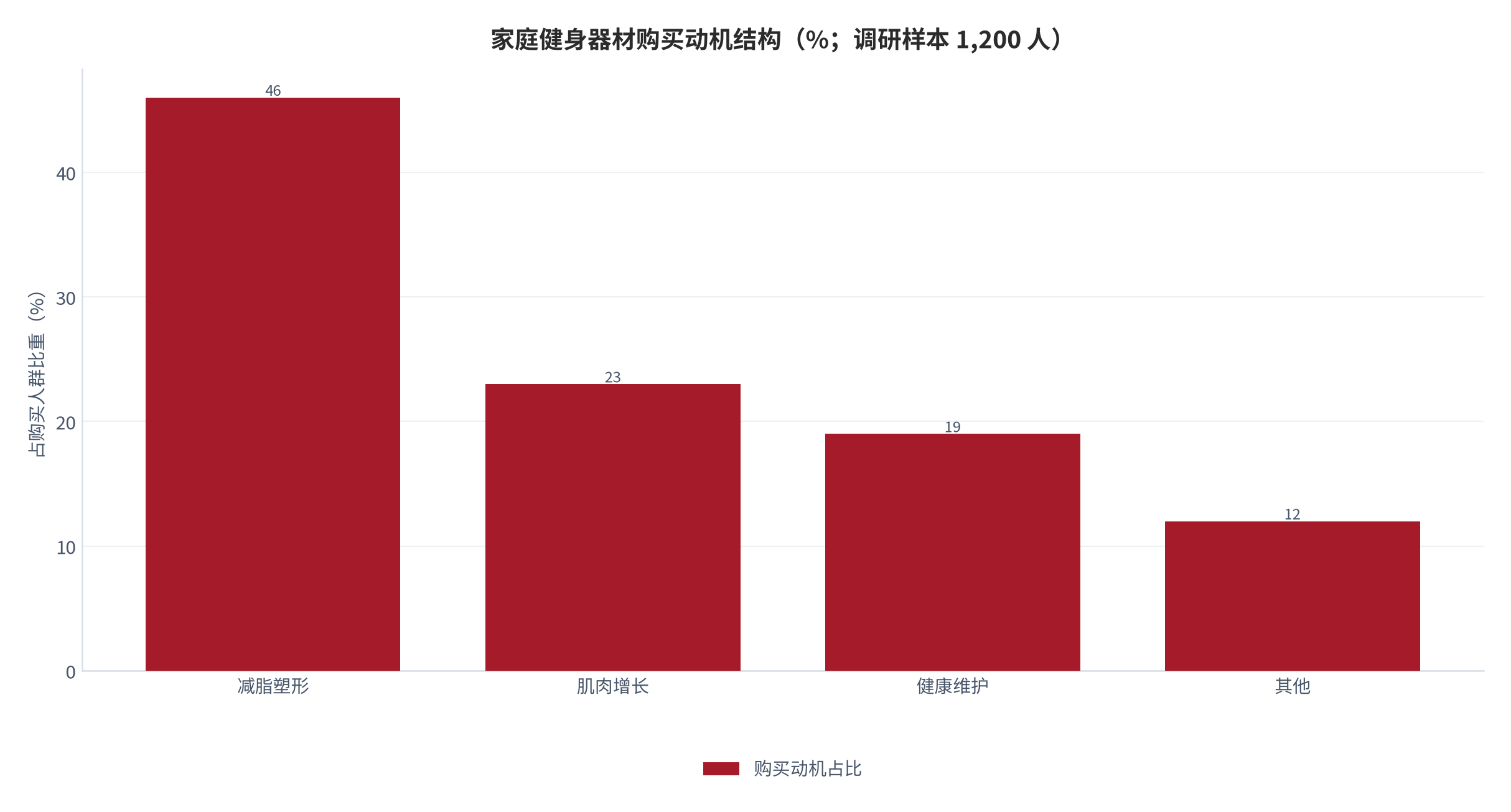 图 3：家庭健身器材购买动机结构（%；调研样本 1,200 人）。减脂塑形 46%、肌肉增长 23%、健康维护 19%、其他 12% [11]。资料来源：[11]