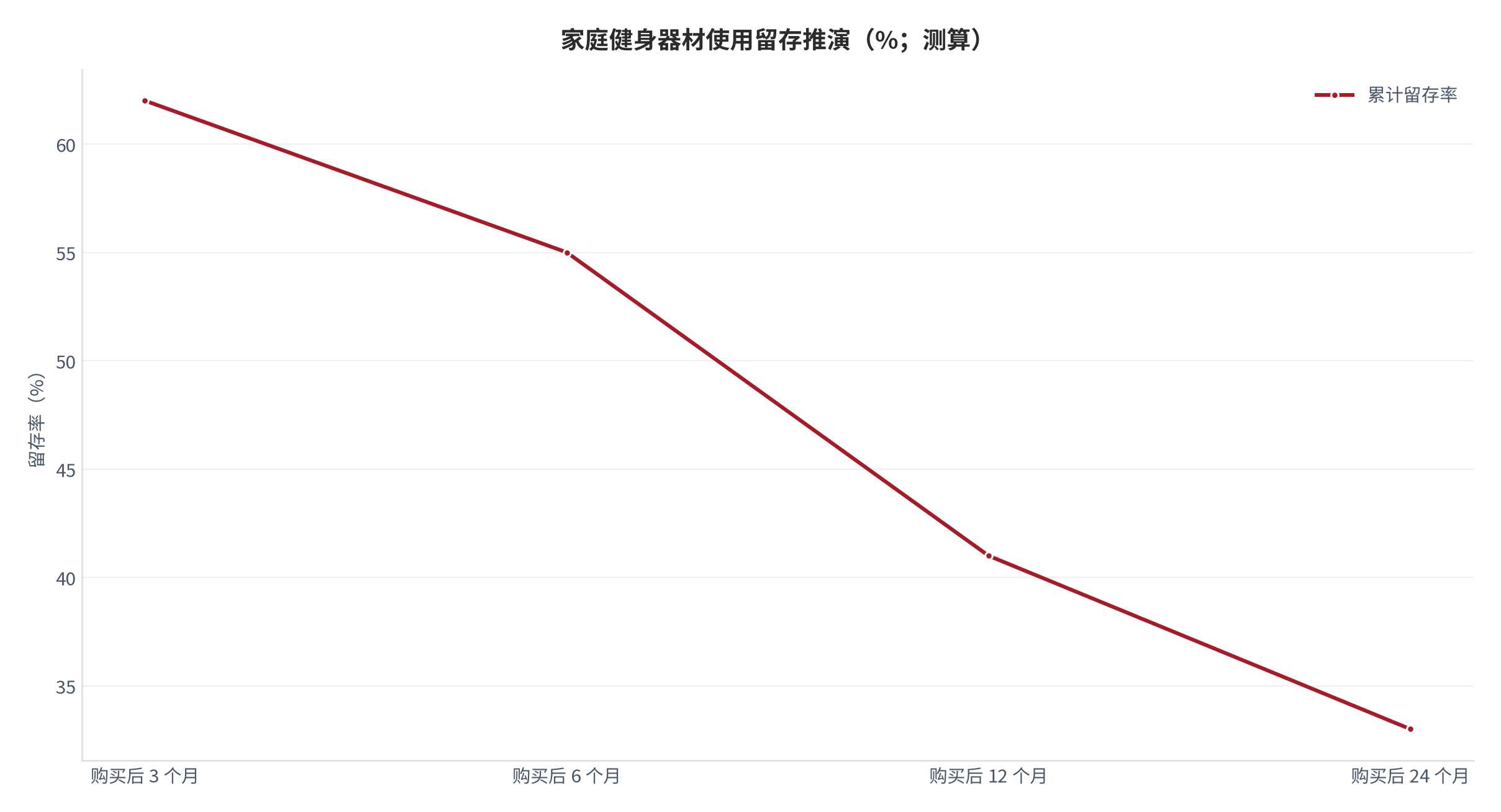 图 4：家庭健身器材使用留存与复购推演（%；测算）。购买后 3 个月累计留存 62%、12 个月留存约 41%（锚定弃用率 38% [11]）；按年度复购率 5% 测算，八年累计换机次数约 1.2 次。资料来源：测算