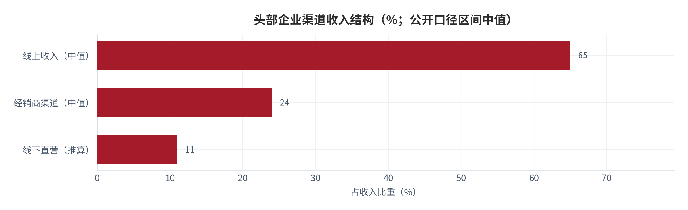 图 6：头部企业渠道结构对比（%；公开口径区间）。线上收入占比 58%–72%、经销商渠道 18%–30% [15]，按多公司财报交叉口径。资料来源：[15]