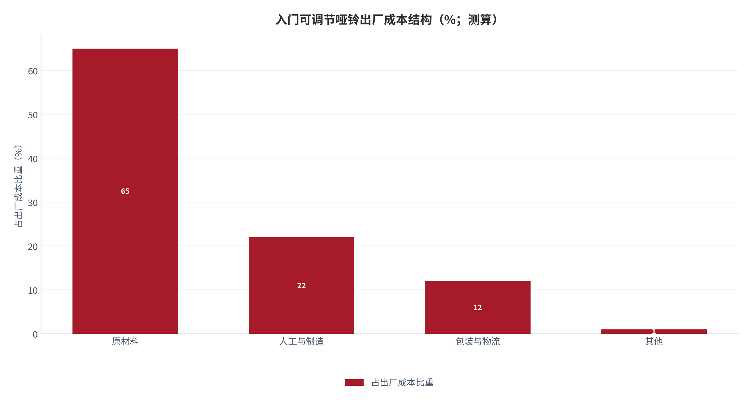 图 7：入门可调节哑铃出厂成本结构（%；测算）。原材料占 55%–65% [8]、人工与制造费用占 20%–25% [8]、包装与物流占 10%–15%（按 3,600 元/吨钢价 [13]与常见物流报价测算）。资料来源：[8][13]，测算