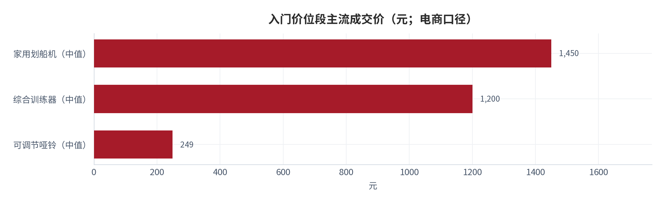 图 8：入门价位段主流成交价分布（元；电商口径）。可调节哑铃 150–350 元 [6]、家用划船机 800–2,500 元 [7]、综合训练器 500–3,000 元（行业区间口径）。资料来源：[6][7]