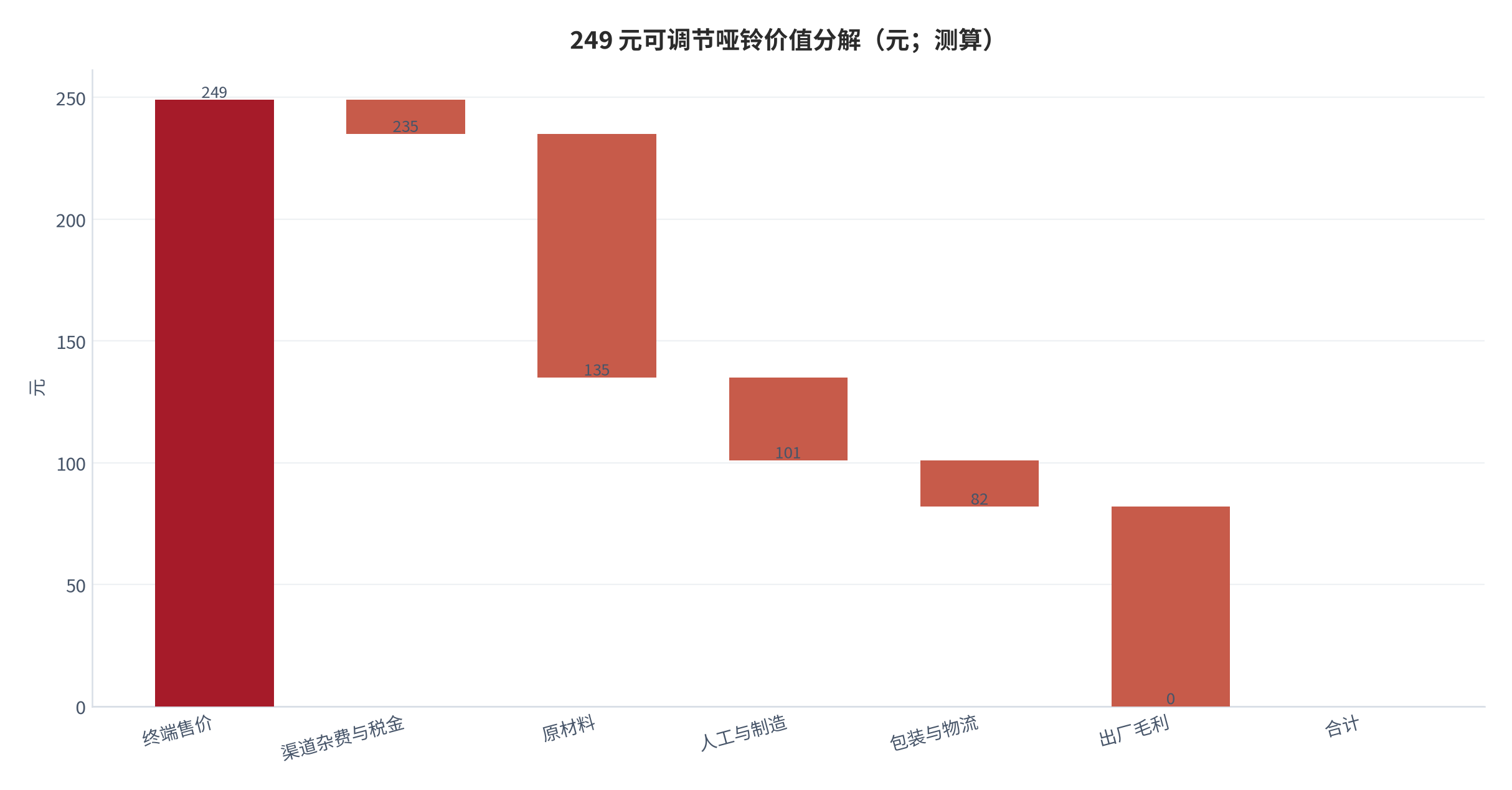 图 10：249 元可调节哑铃价值分解（元；测算）。原材料约 118 元、人工与制造约 52 元、包装与物流约 26 元、税与渠道杂费约 14 元、出厂毛利约 79–95 元 [9]，按售价 249 元 [6]归一。资料来源：测算