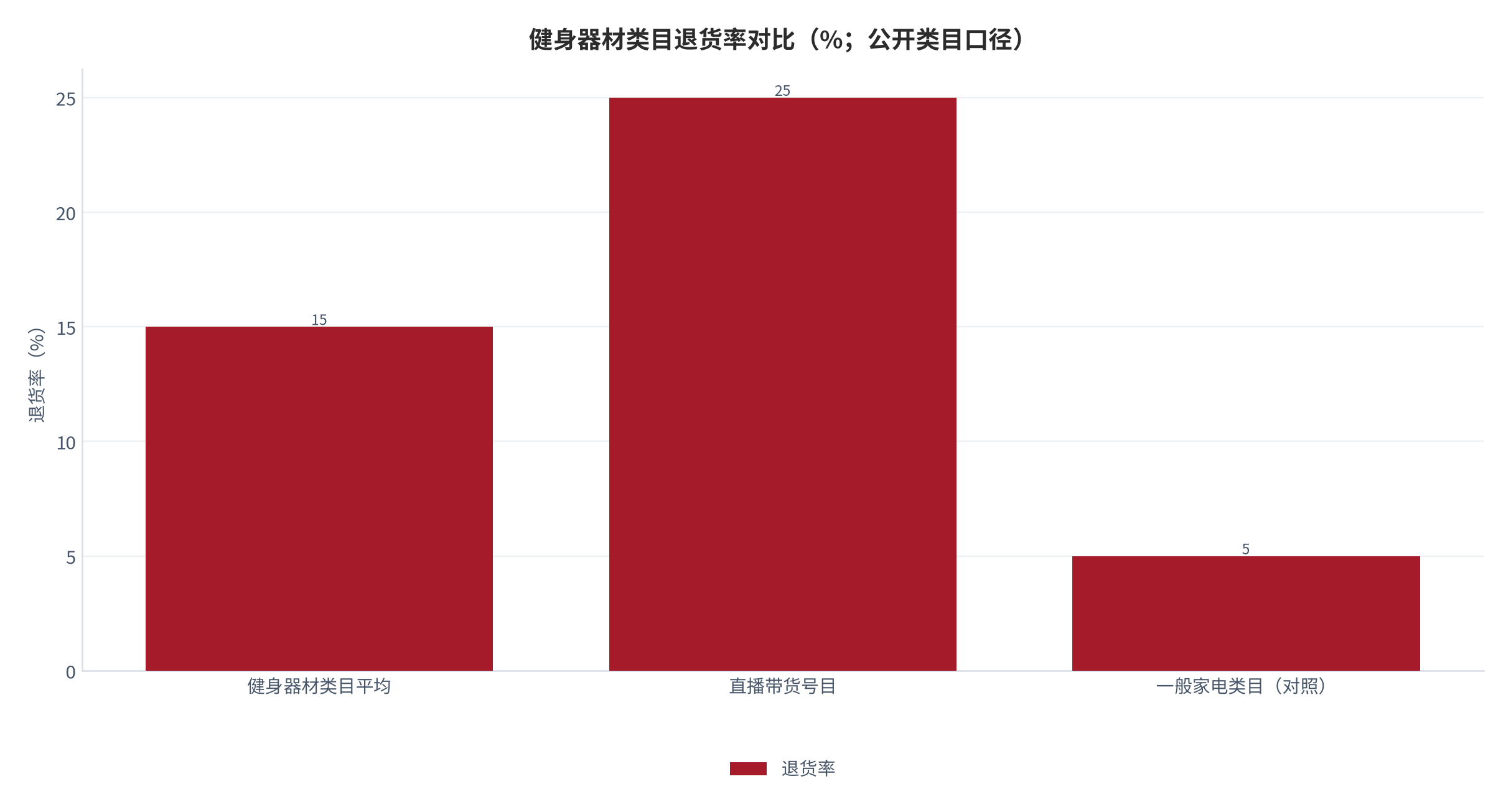 图 11：健身器材类目退货率对比（%；公开类目口径）。健身器材类目平均 12%–18%，直播带货号目 20%–30% [4]，对照一般家电类目个位数退货率。资料来源：[4]