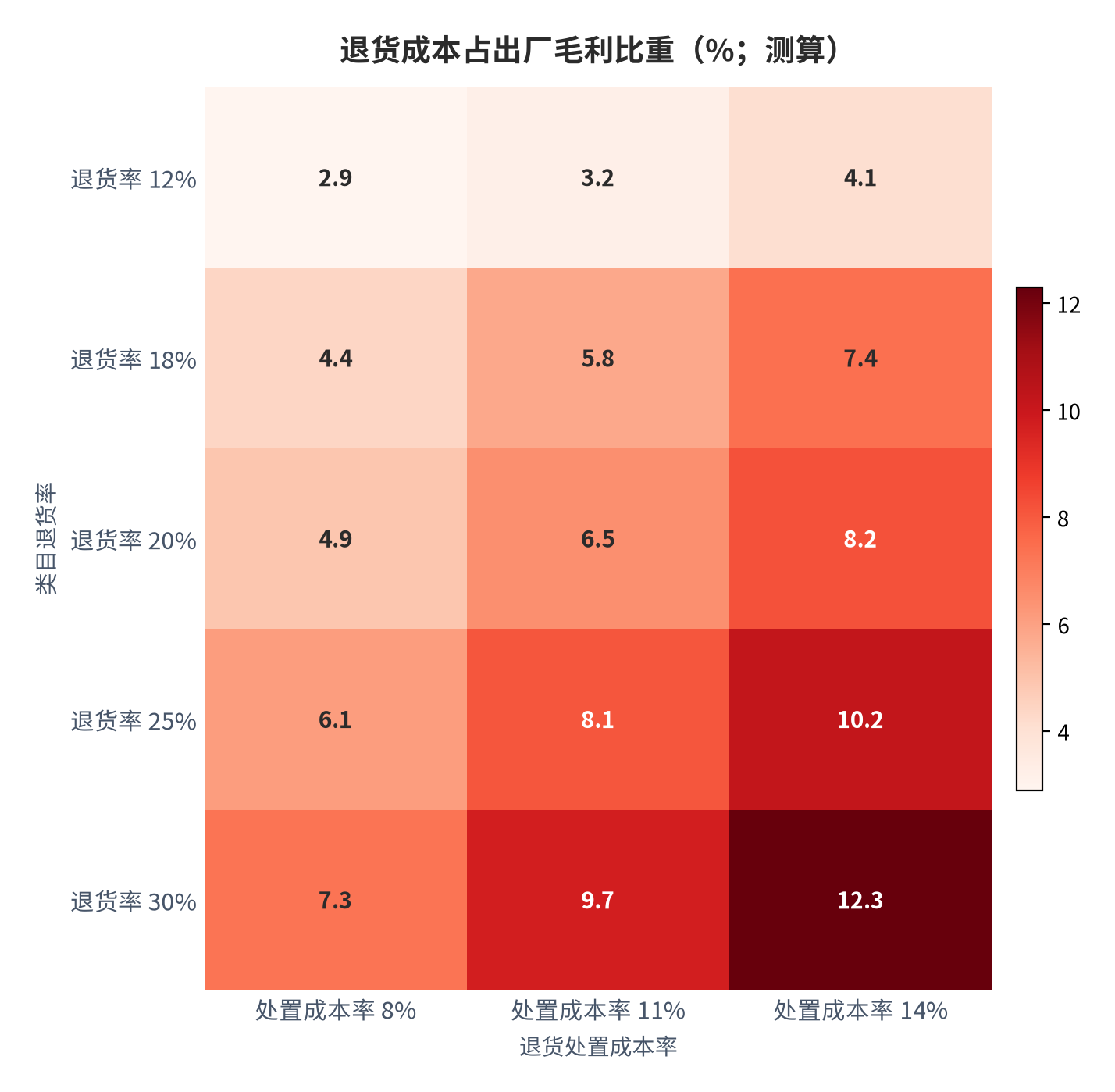 图 12:退货成本占毛利比重(%;测算)。行变量为退货率、列变量为处置成本率;基数为 249 元哑铃的出厂毛利。资料来源:测算