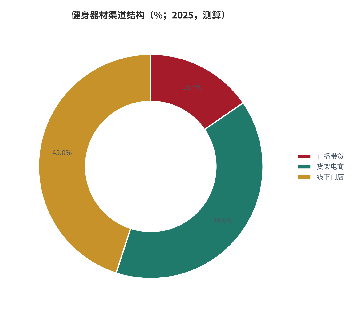 图 13：健身器材渠道结构（%；2025）。线上约 55% [3]，其中直播带货占线上成交额的约 28% [3]；按 1,180 亿元规模折算。资料来源：[3]，测算