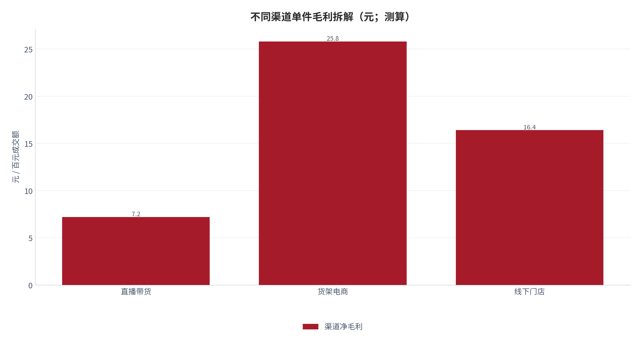 图 14：不同渠道单件毛利拆解（元；测算）。按 249 元成交价、出厂毛利 79–95 元 [9]为基数，扣减退货成本 [4][5]与达人佣金 [10]后的渠道净毛利。资料来源：测算