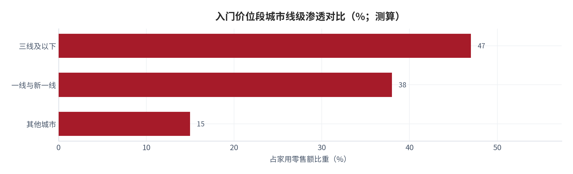 图 16：入门价位段城市线级渗透对比（%；测算）。按家用场景零售额的区域分布与 199–299 元价位段成交占比推算 [3][6]。资料来源：测算