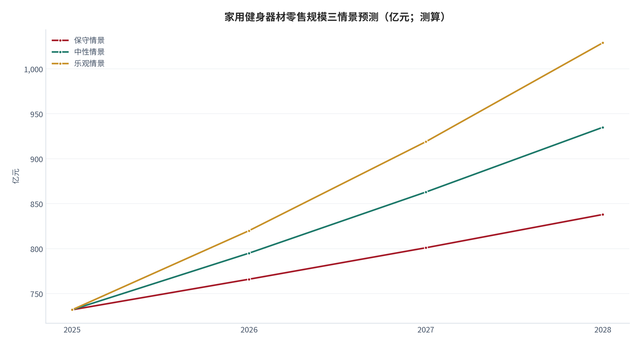 图 17：家用健身器材零售规模三情景预测（亿元；2025–2028）。基数按行业 1,180 亿元 [1]与家用占比 62% [2]折算为 2025 年家用规模 732 亿元，三情景三年复合增速分别取 4.6% / 8.6% / 12%。资料来源：测算