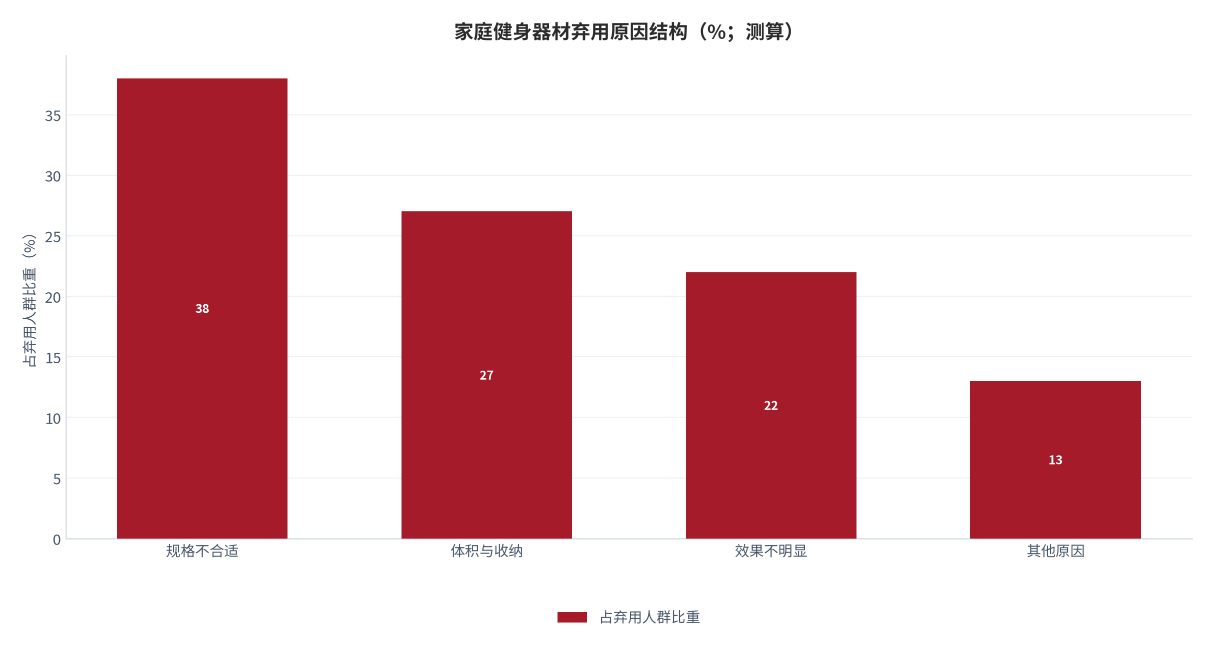 图 5：家庭健身器材弃用原因结构（%；测算）。按累计弃用人群拆解，锚定调研弃用率 38% [11]的四类归因。资料来源：测算