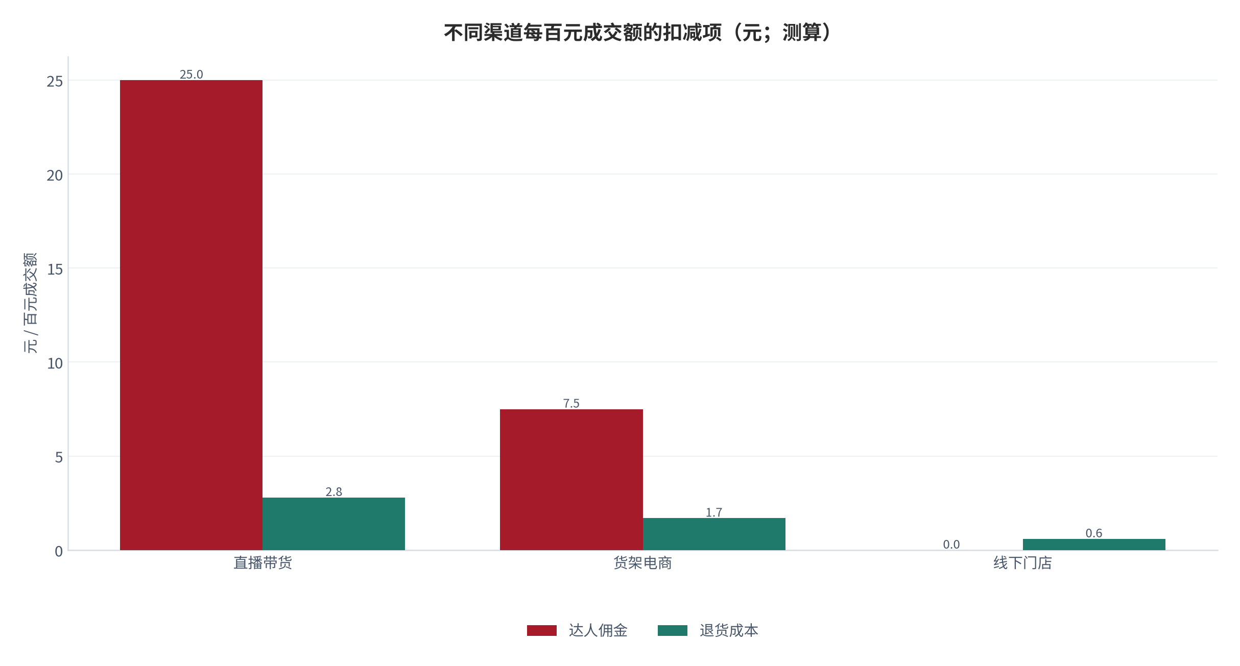 图 15：不同渠道每百元成交额的扣减项（元；测算）。直播带货的达人佣金 25 元 [10]与退货成本 2.8 元 [4][5]合计 27.8 元，对照综合毛利 32–38 元 [9]。资料来源：测算