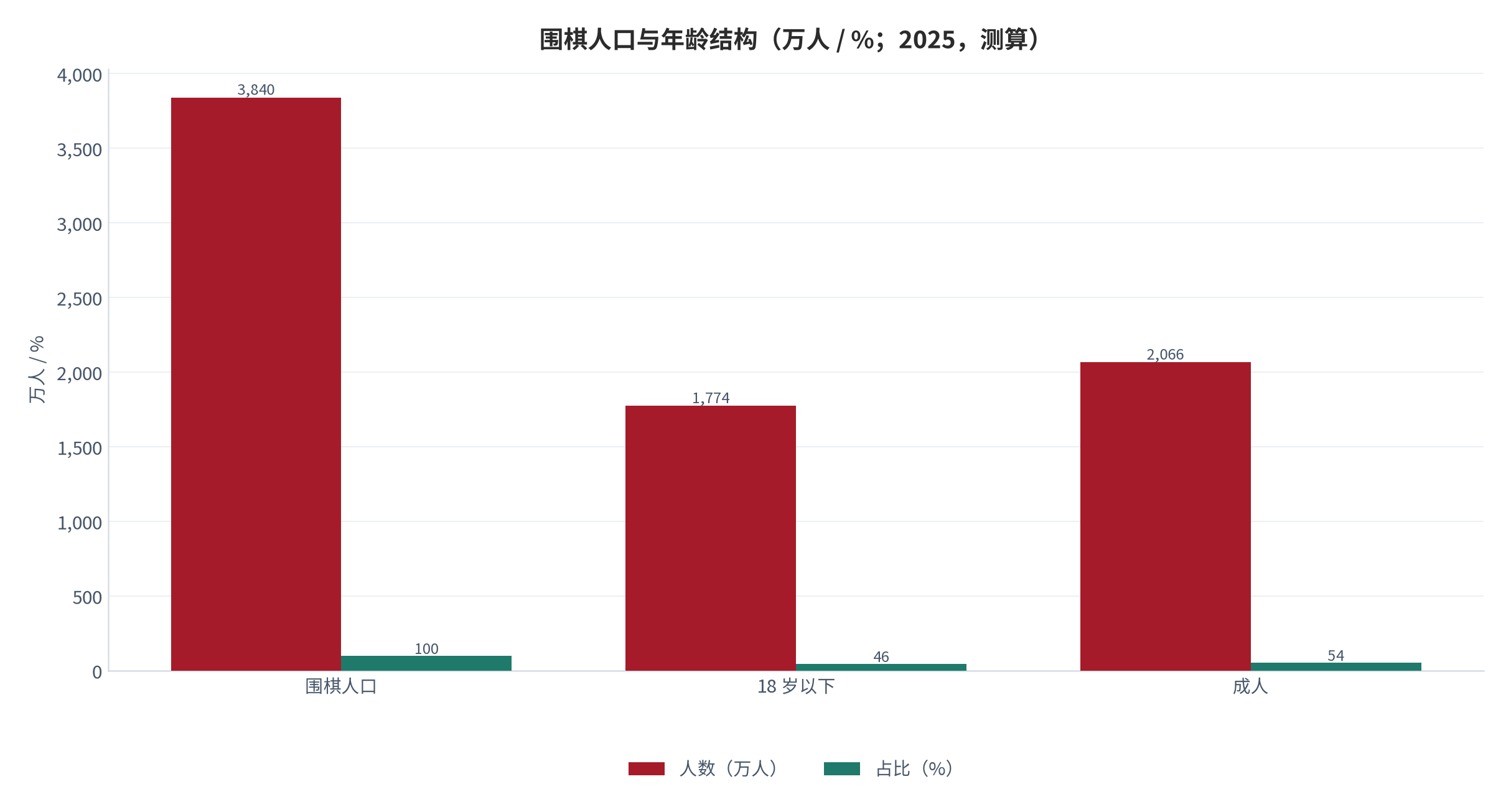 图 1：围棋人口与年龄结构（万人 / %；2025，测算）。围棋人口 3840 万，18 岁以下占 46.2%。资料来源：测算，锚定棋类人口统计 [2]