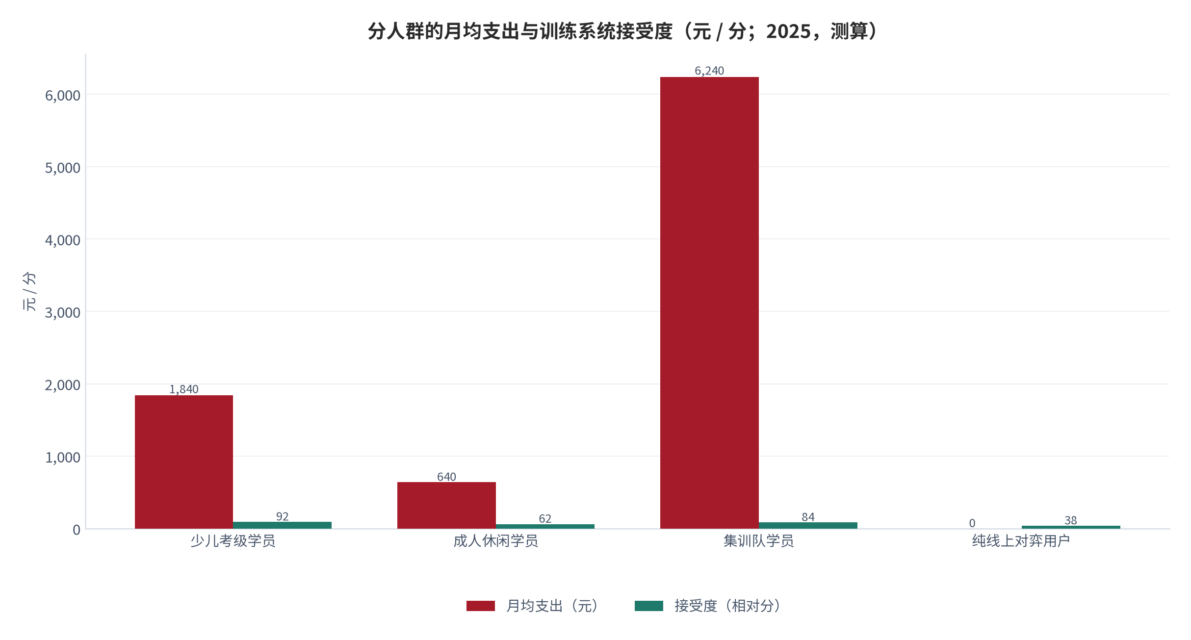 图 3：分人群的月均支出与训练系统接受度（元 / 分；2025，测算）。少儿考级 1840元，成人休闲 640元。资料来源：测算，锚定学员支出结构调研 [7]