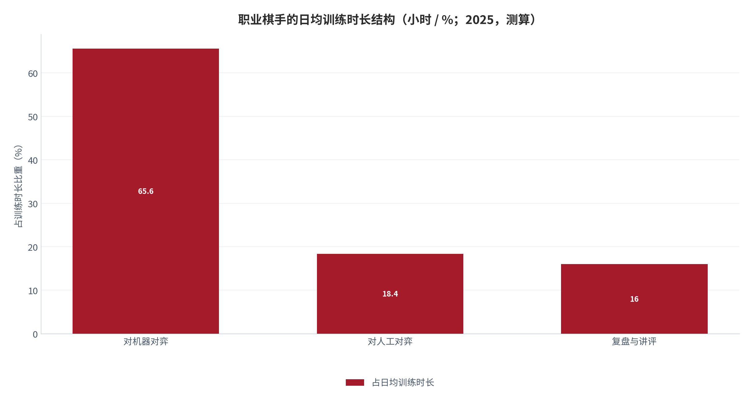 图 4：职业棋手的日均训练时长结构（小时 / %；2025，测算）。日均 6.4 小时，其中对机器 4.2 小时。资料来源：测算，锚定职业训练数据调研 [4]