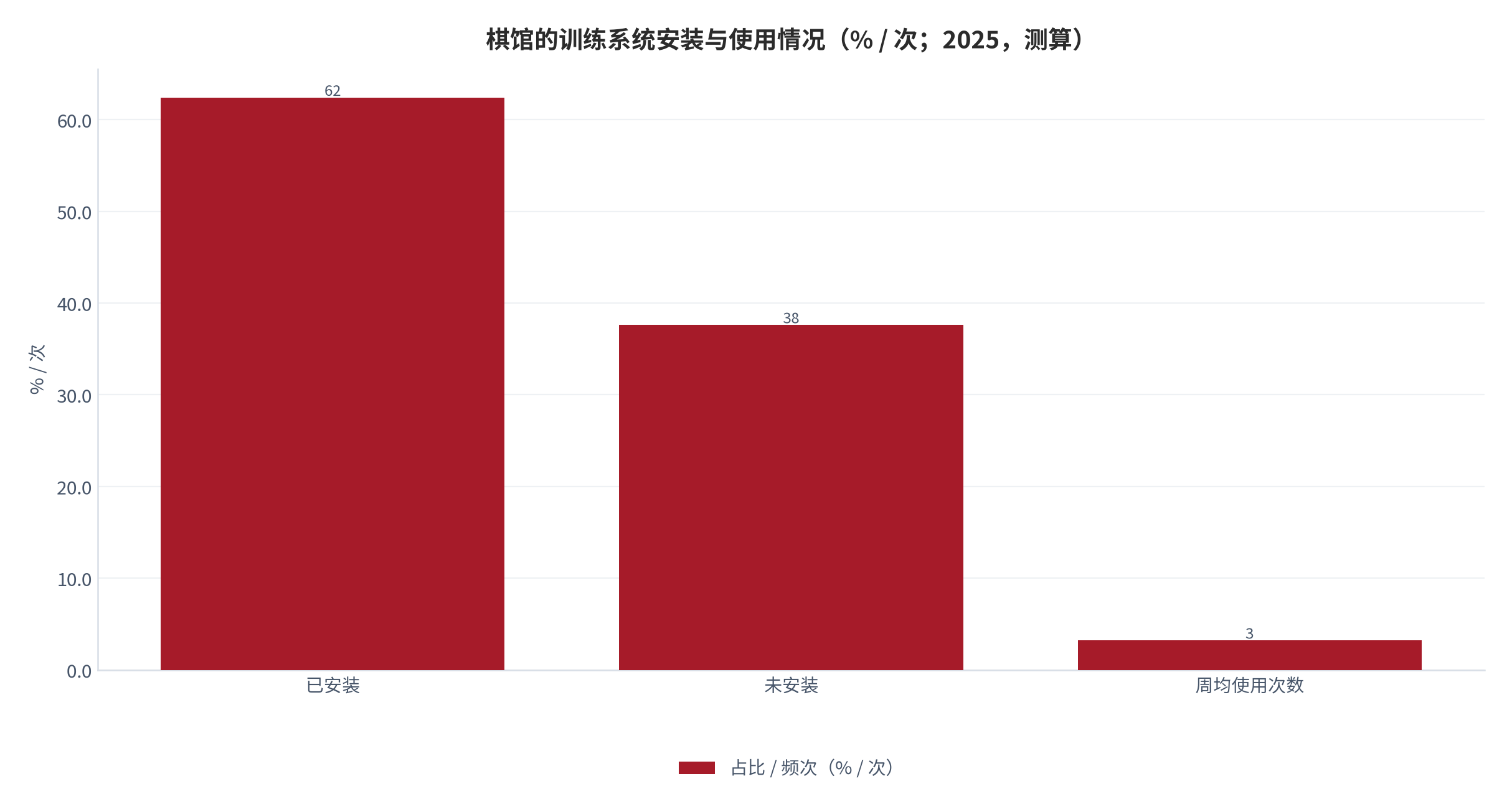 图 5：棋馆的训练系统安装与使用情况（% / 次；2025，测算）。安装率 62.4%，周均使用 3.2 次。资料来源：测算，锚定训练系统渗透调研 [3]