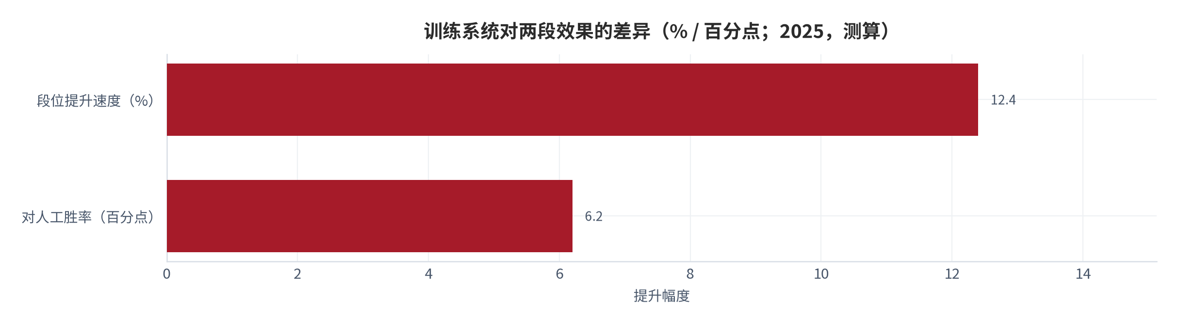 图 6：训练系统对两段效果的差异（% / 百分点；2025，测算）。段位提升加快 12.4%，对人工胜率提升 6.2 个百分点。资料来源：测算，锚定效果验证调研 [11]