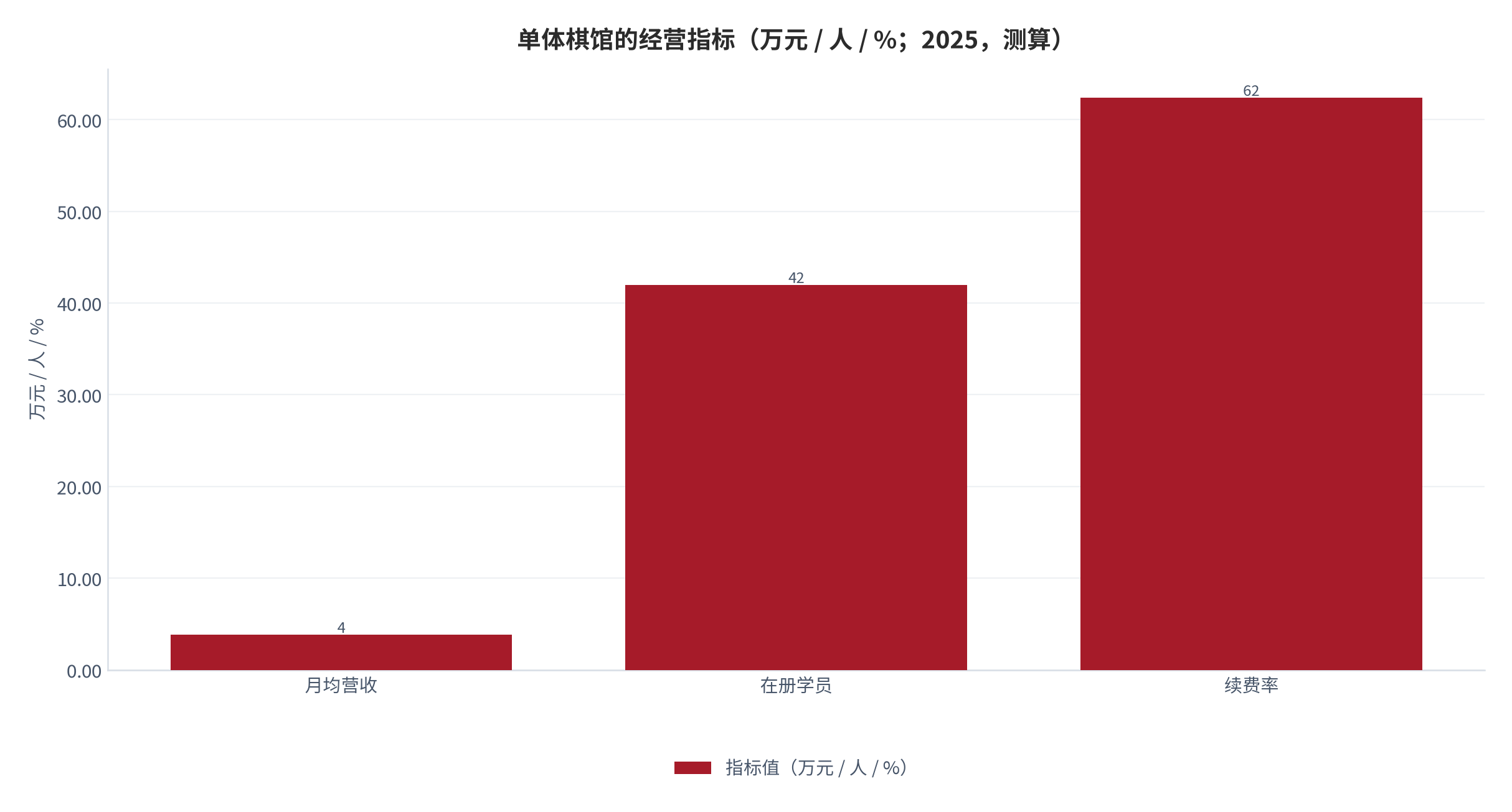 图 7：单体棋馆的经营指标（万元 / 人 / %；2025，测算）。月均营收 3.84万元，在册学员 42 人，续费率 62.4%。资料来源：测算，锚定棋馆经营调研 [1]