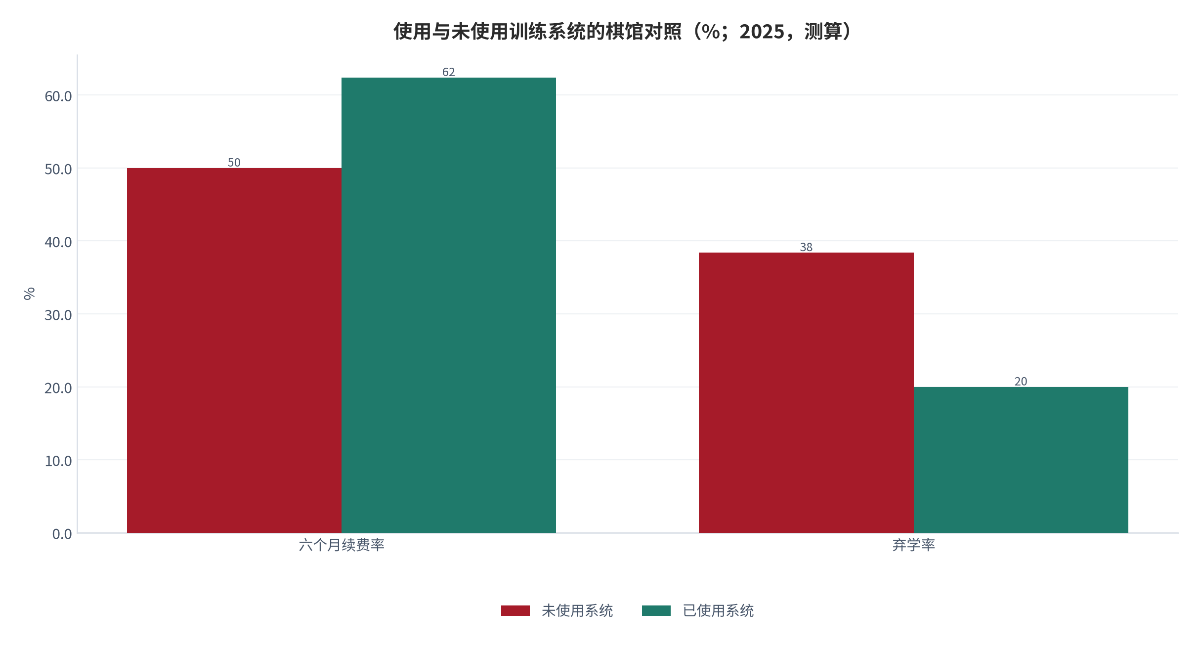图 8：使用与未使用训练系统的棋馆对照（% / %；2025，测算）。六个月续费率差 12.4个百分点，弃学率差 18.4%。资料来源：测算，锚定续费与留存跟踪 [5]