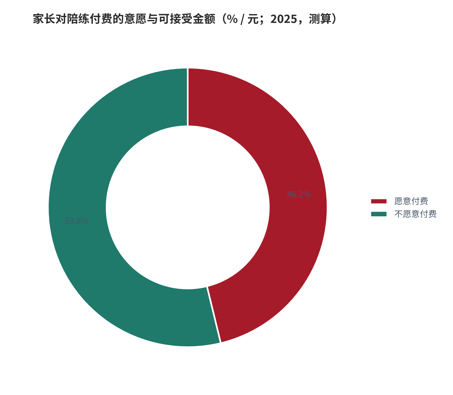 图 9：家长对陪练付费的意愿与可接受金额（% / 元；2025，测算）。付费意愿 46.2%，可接受每月 240元。资料来源：测算，锚定家长付费意愿调研 [10]