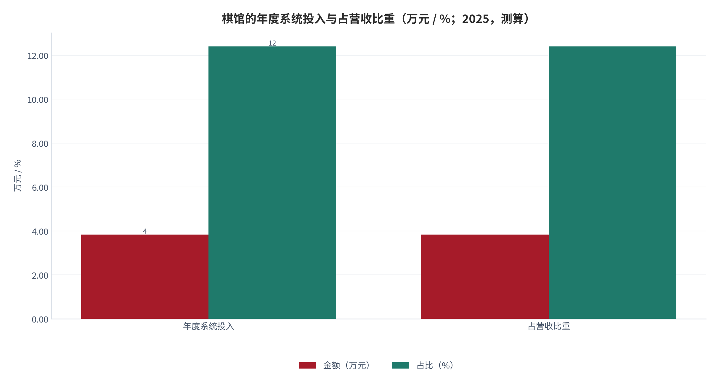 图 10：棋馆的年度系统投入与占营收比重（万元 / %；2025，测算）。年度投入 3.84万元，占营收 12.4%。资料来源：测算，锚定设备与软件支出调研 [9]