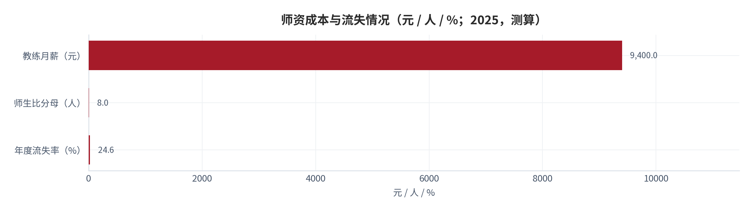 图 11：师资成本与流失情况（元 / 人 / %；2025，测算）。教练月薪 9400元，师生比 1:8，流失率 24.6%。资料来源：测算，锚定师资成本调研 [8]