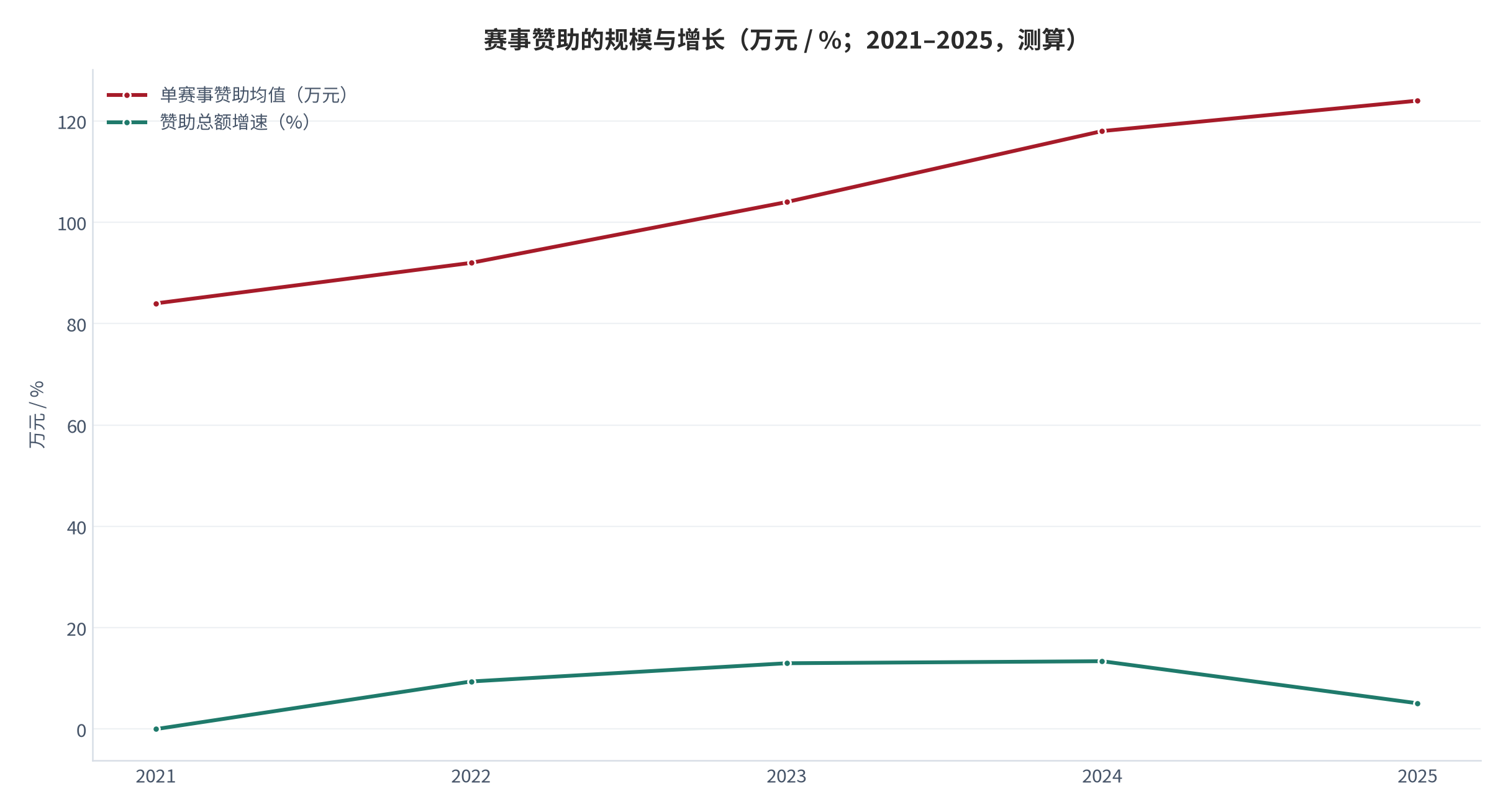 图 12：赛事赞助的规模与增长（万元 / %；2021–2025，测算）。单赛事均值 124万元，近两年增长 46.2%。资料来源：测算，锚定赛事赞助跟踪 [6]