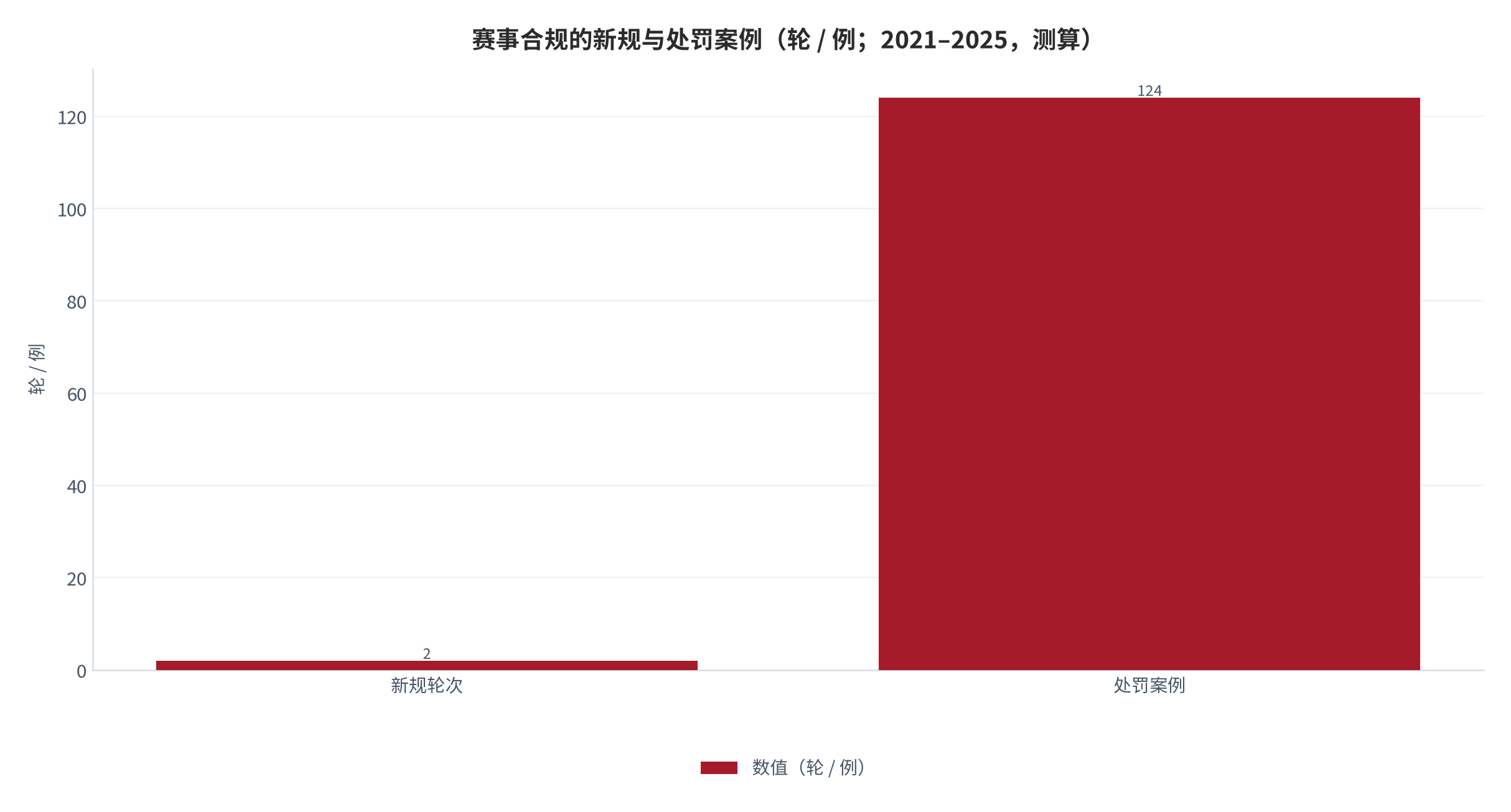 图 13：赛事合规的新规与处罚案例（轮 / 例；2021–2025，测算）。新规两轮，处罚案例 124 例。资料来源：测算，锚定政策与赛事纪律跟踪 [13]