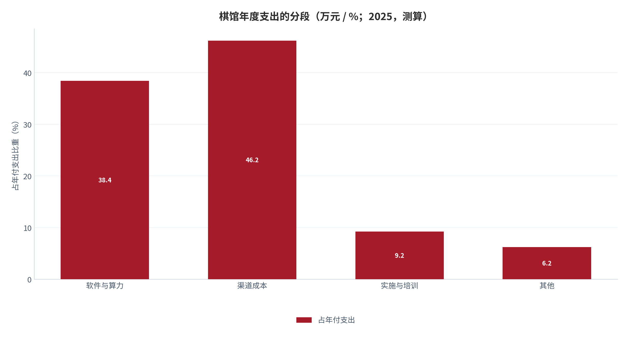 图 15：棋馆年度支出的分段（万元 / %；2025，测算）。系统投入 3.84万元，其中渠道与实施占 46.2%。资料来源：测算，锚定设备与软件支出调研 [9]