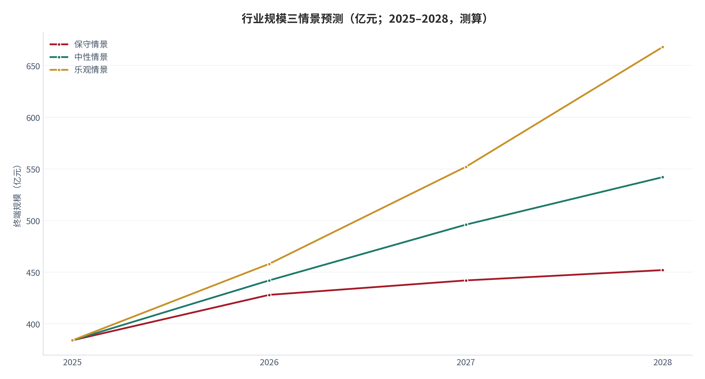 图 16：行业规模三情景预测（亿元；2025–2028）。基数 384亿元，中性情景 2028 年 542亿元。资料来源：测算，锚定棋类人口统计 [2]
