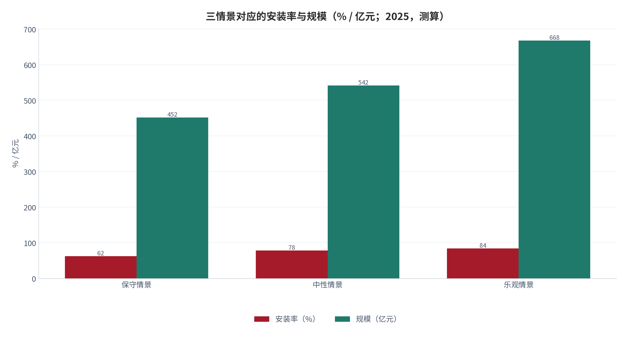 图 17：三情景对应的安装率与规模（% / 亿元；2025–2028）。保守 452亿元，中性 542亿元，乐观 668亿元。资料来源：测算，锚定棋类人口统计 [2]