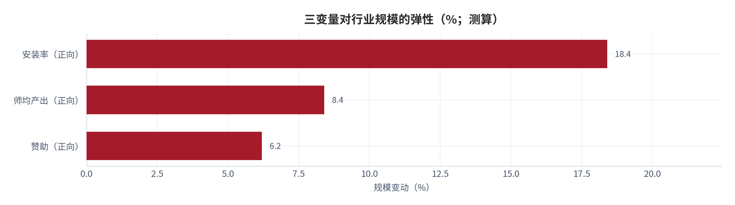图 18：三变量对行业规模的弹性（%；测算）。安装率弹性 18.4%，赞助弹性 6.2%，师均产出弹性 8.4%。资料来源：测算，锚定敏感性测算 [14]