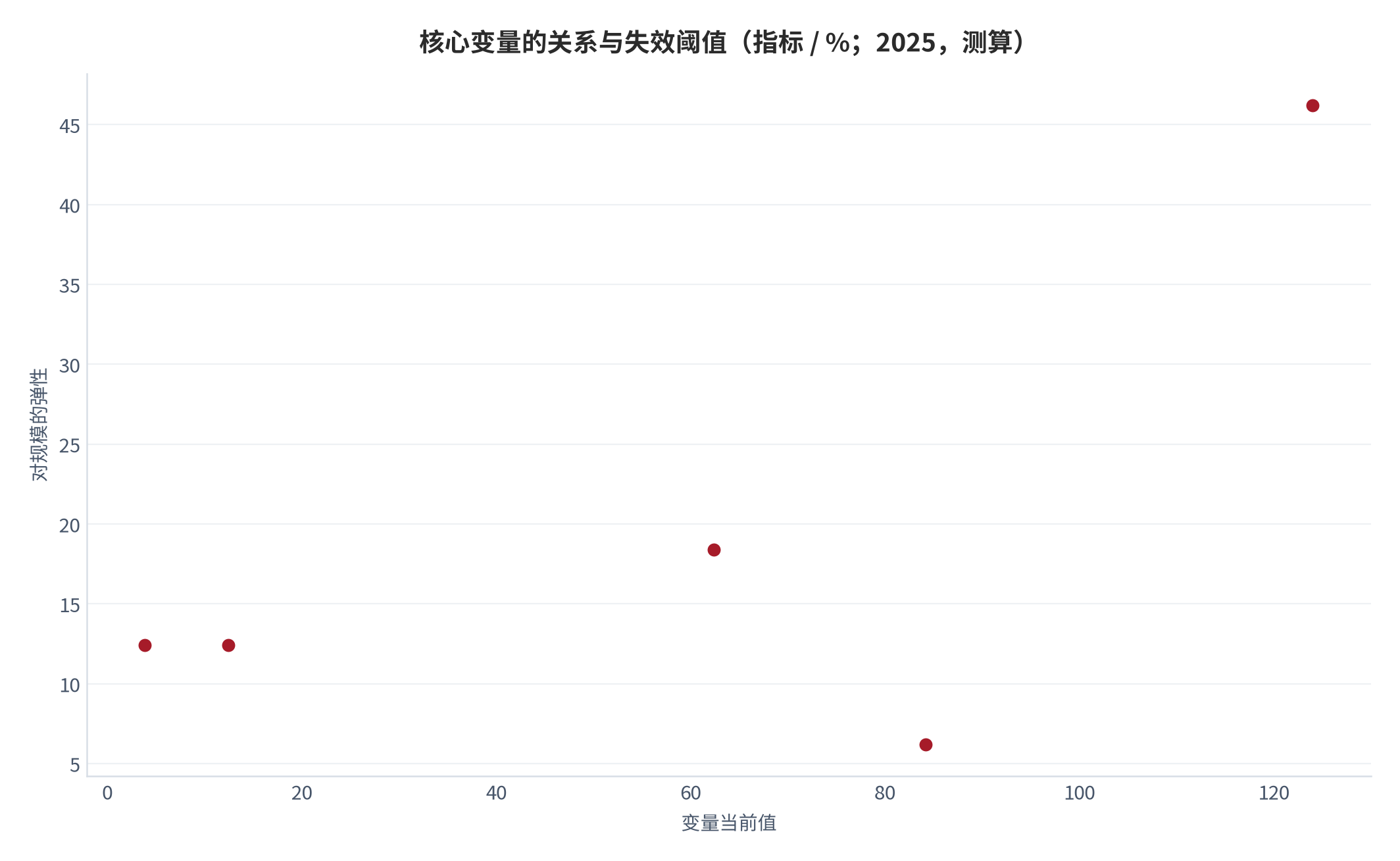图 19：核心变量的关系与失效阈值（指标 / %；2025，测算）。安装率 62.4% 为首要观察阈值。资料来源：测算，锚定训练系统渗透调研 [3]