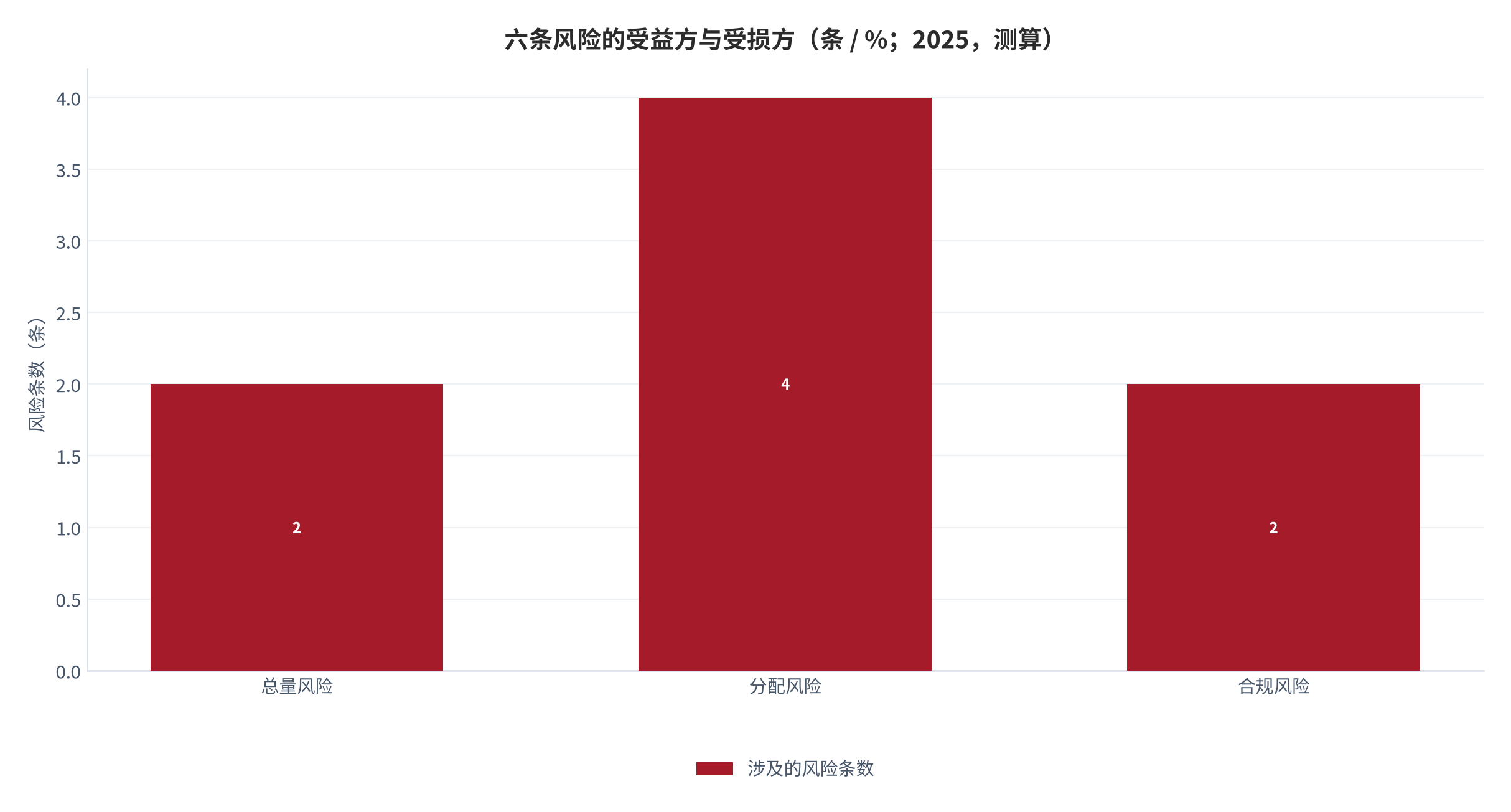 图 20：六条风险的受益方与受损方（条 / %；2025，测算）。六条风险中四条涉及分配而非总量。资料来源：测算，锚定续费与留存跟踪 [5]