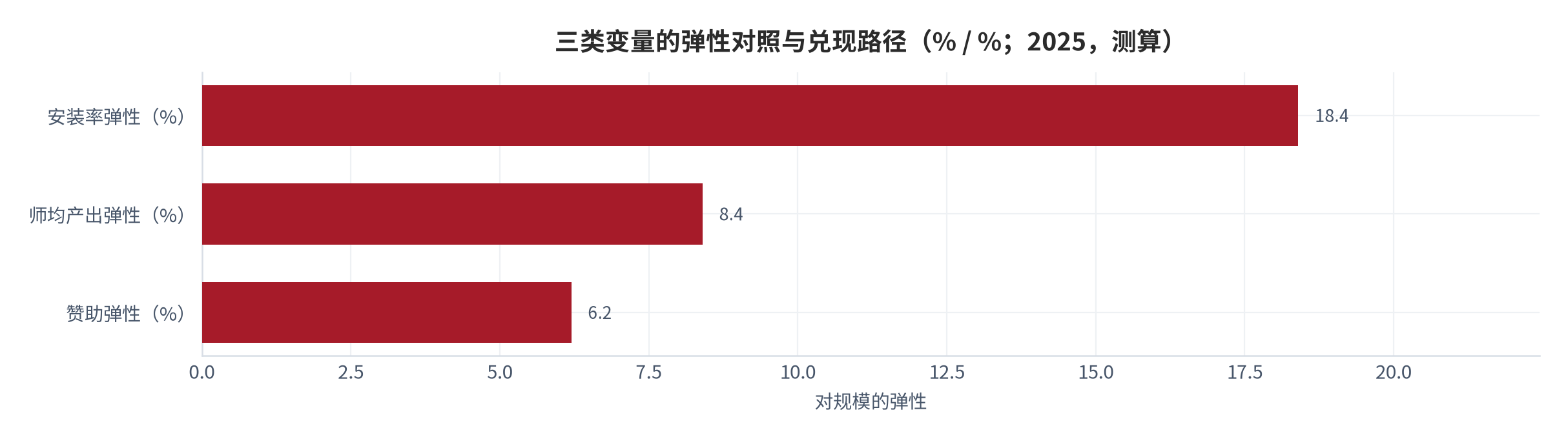 图 21：三类变量的弹性对照与兑现路径（% / %；2025，测算）。安装率弹性 18.4% 需经续费率兑现。资料来源：测算，锚定敏感性测算 [14]