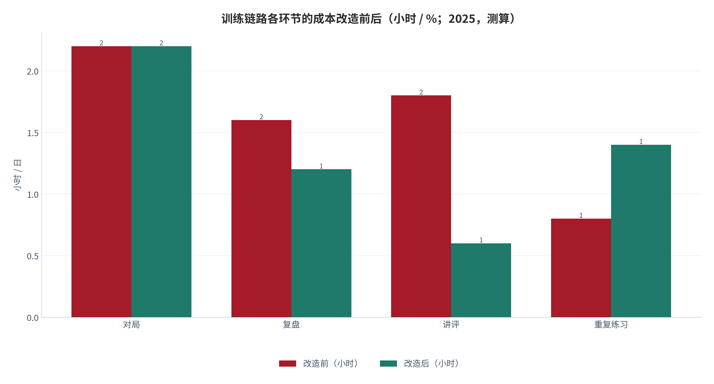 图 22：训练链路各环节的成本改造前后（小时 / %；2025，测算）。对局环节改造前 3.2 小时，改造后 4.2 小时。资料来源：测算，锚定职业训练数据调研 [4]