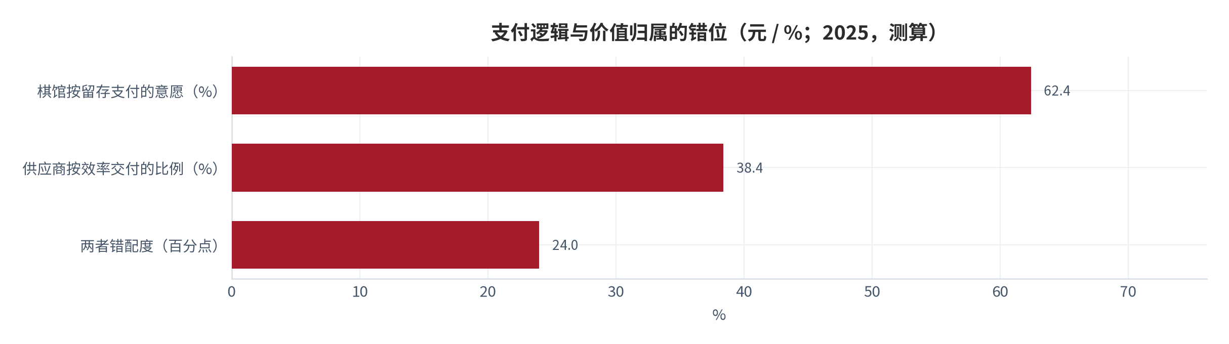 图 23：支付逻辑与价值归属的错位（元 / %；2025，测算）。棋馆按留存付费，供应商按效率交付。资料来源：测算，锚定续费与留存跟踪 [5]