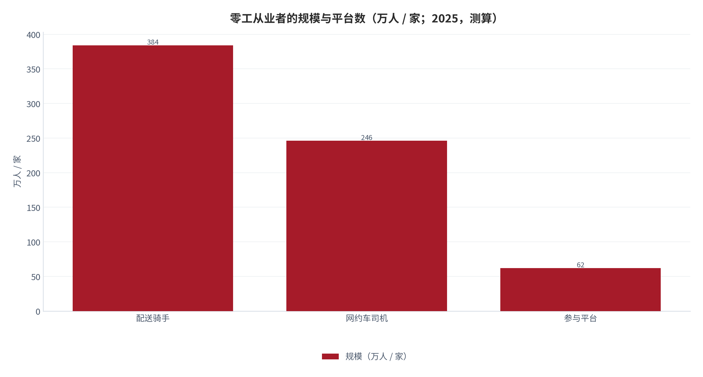 图 1：零工从业者的规模与平台数（万人 / 家；2025，测算）。日均活跃骑手 384 万，司机 246 万，平台 62 家。资料来源：测算，锚定平台运力规模统计 [1]