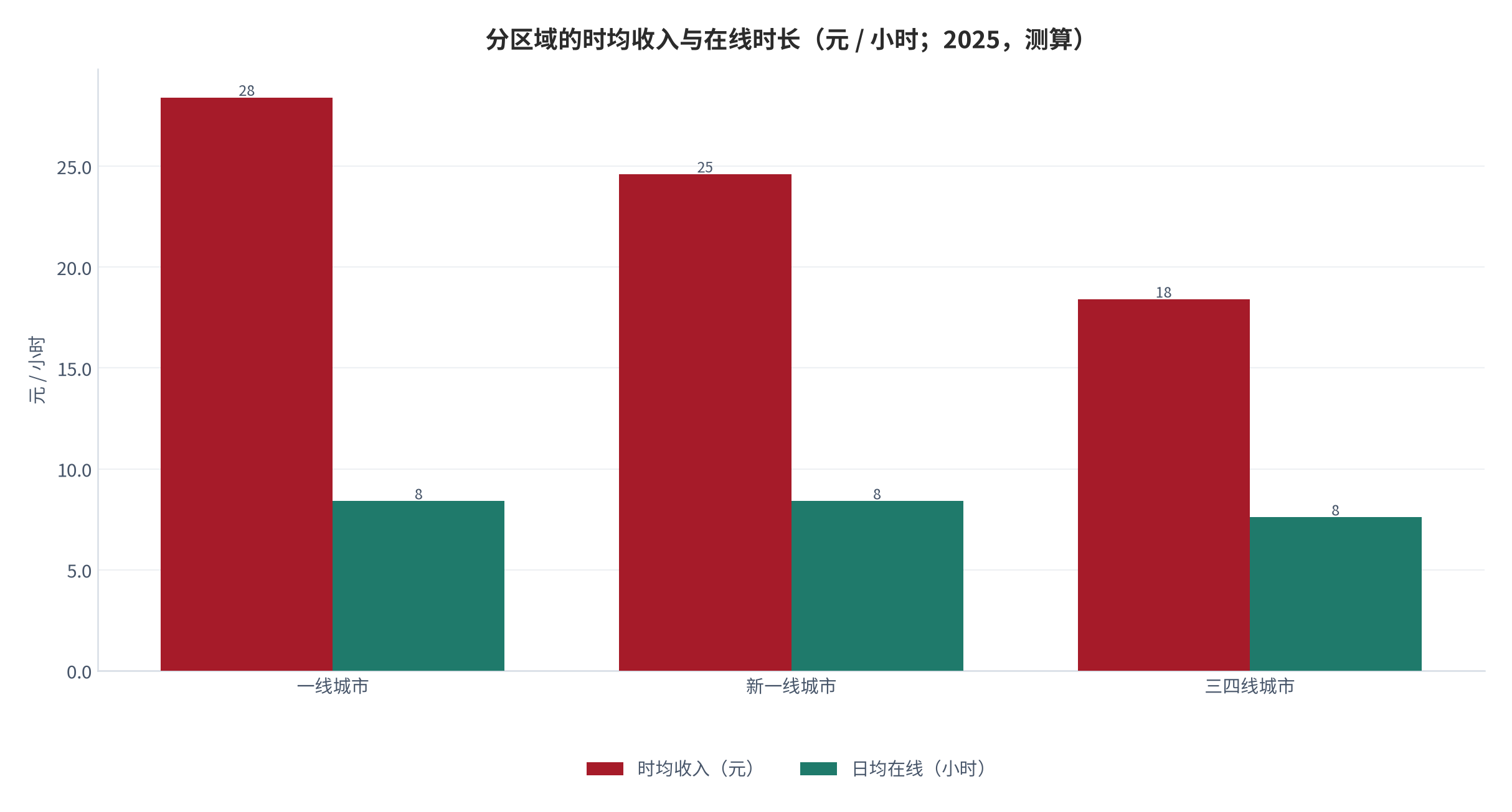 图 2：分区域的时均收入与在线时长（元 / 小时；2025，测算）。一线城市时均 28.4元，三四线 18.4元。资料来源：测算，锚定区域差异调研 [11]