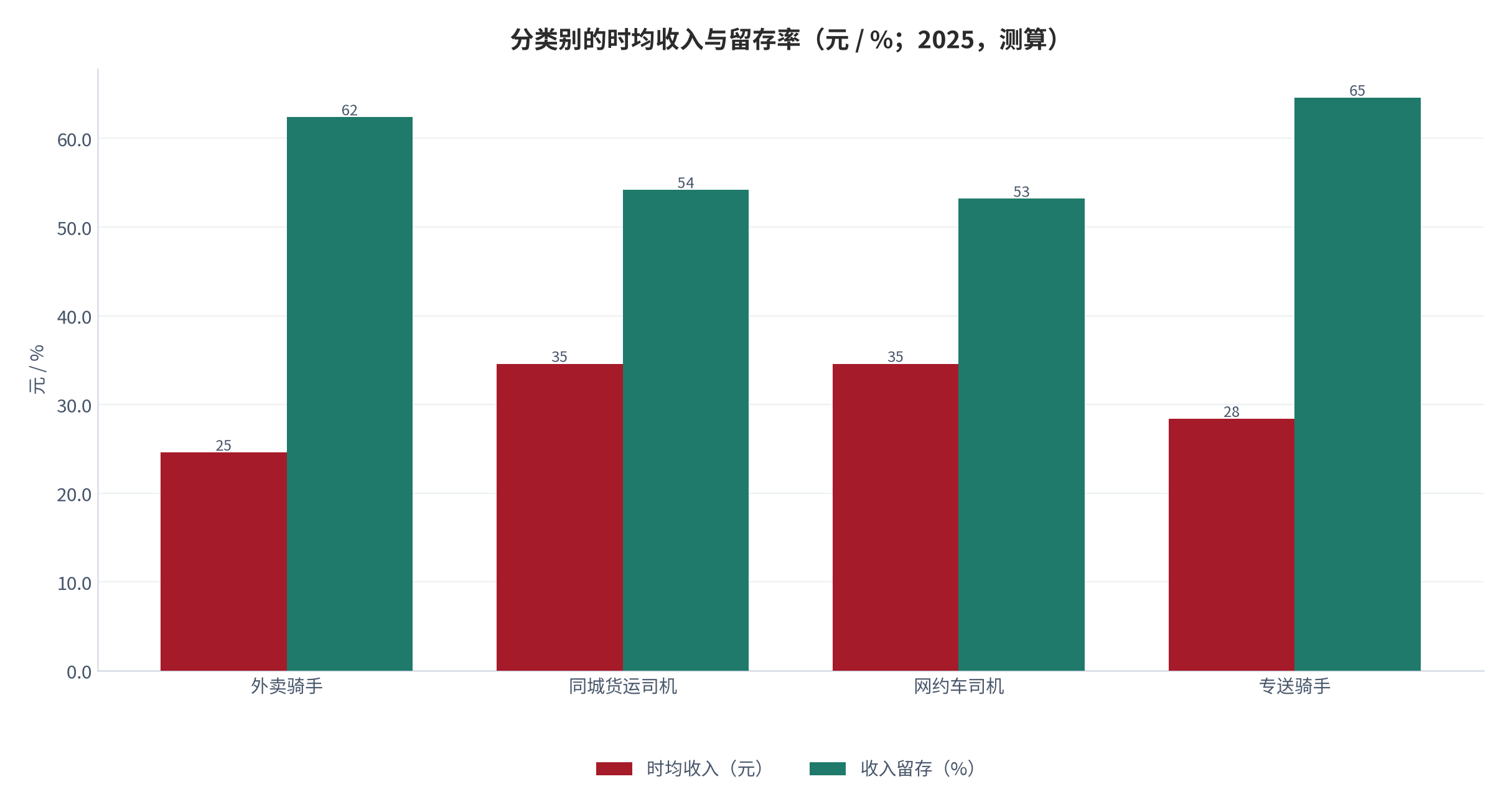 图 3：分类别的时均收入与留存率（元 / %；2025，测算）。外卖骑手留存 62.4%，货运司机 54.2%。资料来源：测算，锚定收入与成本跟踪 [6]