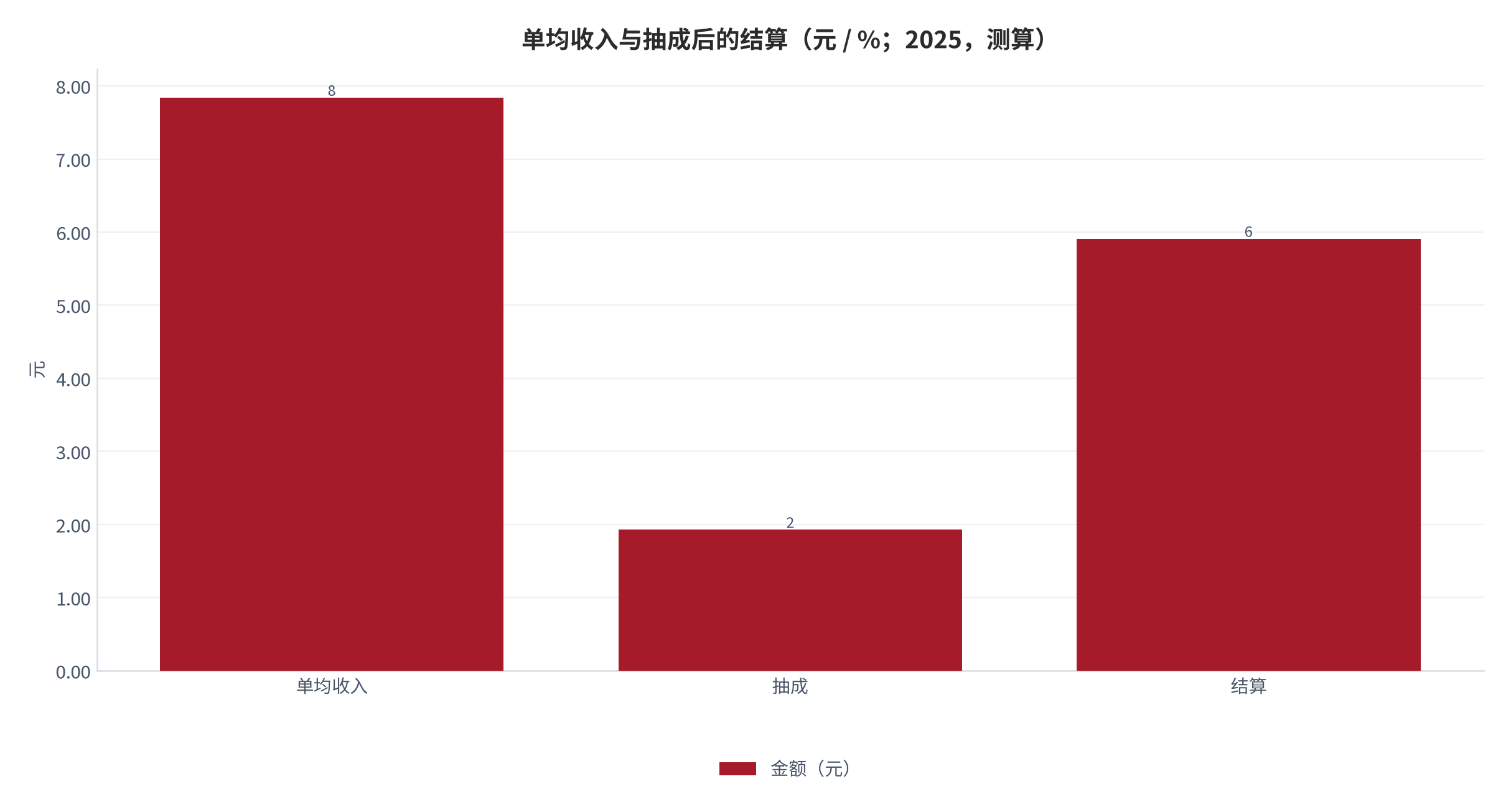 图 5：单均收入与抽成后的结算（元 / %；2025，测算）。单均 7.84元，抽成 24.6%。资料来源：测算，锚定任务单价调研 [2]