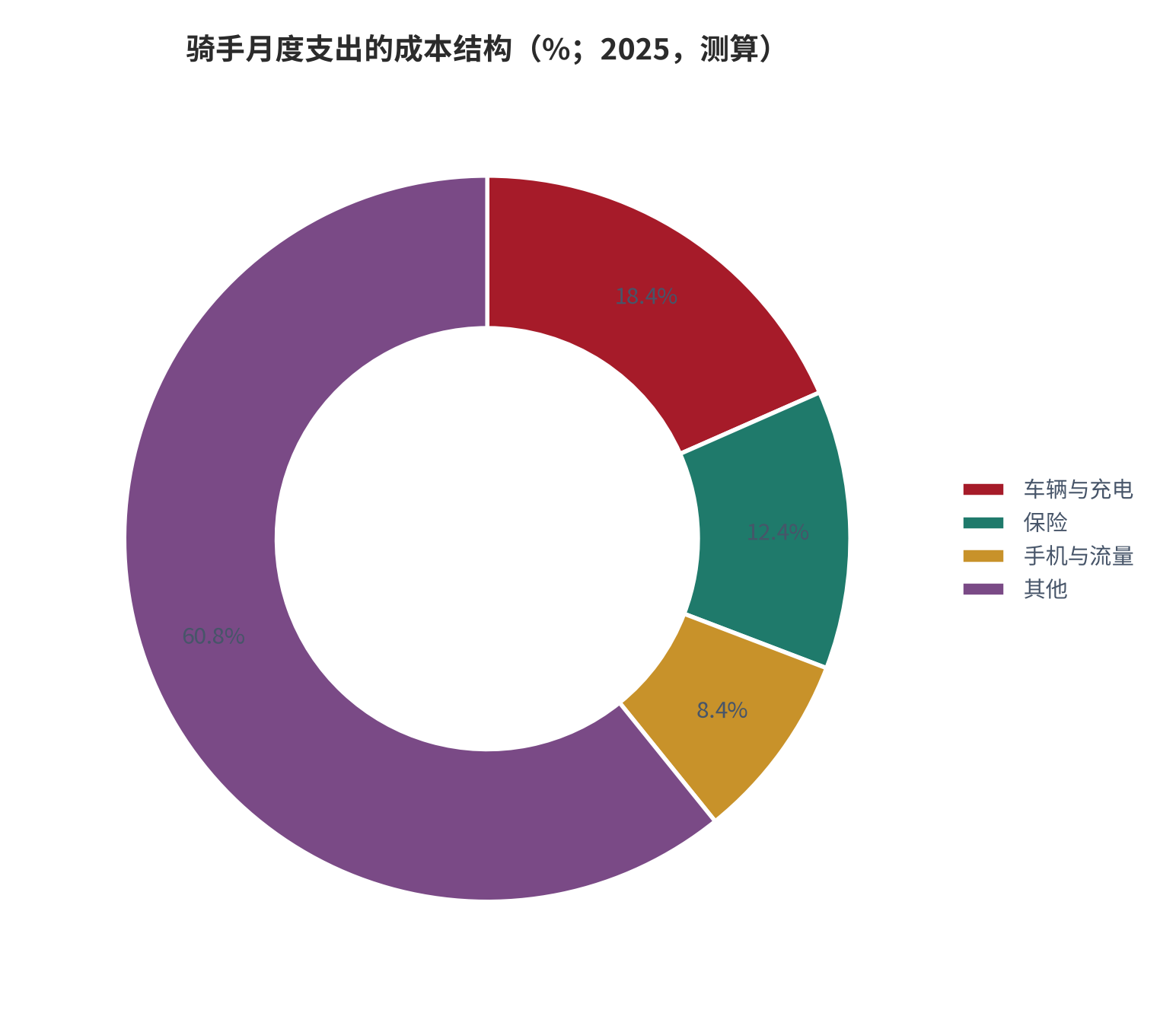 图 7：骑手月度支出的成本结构（% / %；2025，测算）。车辆与充电 18.4%，保险 12.4%，手机与流量 8.4%。资料来源：测算，锚定成本结构调研 [5]