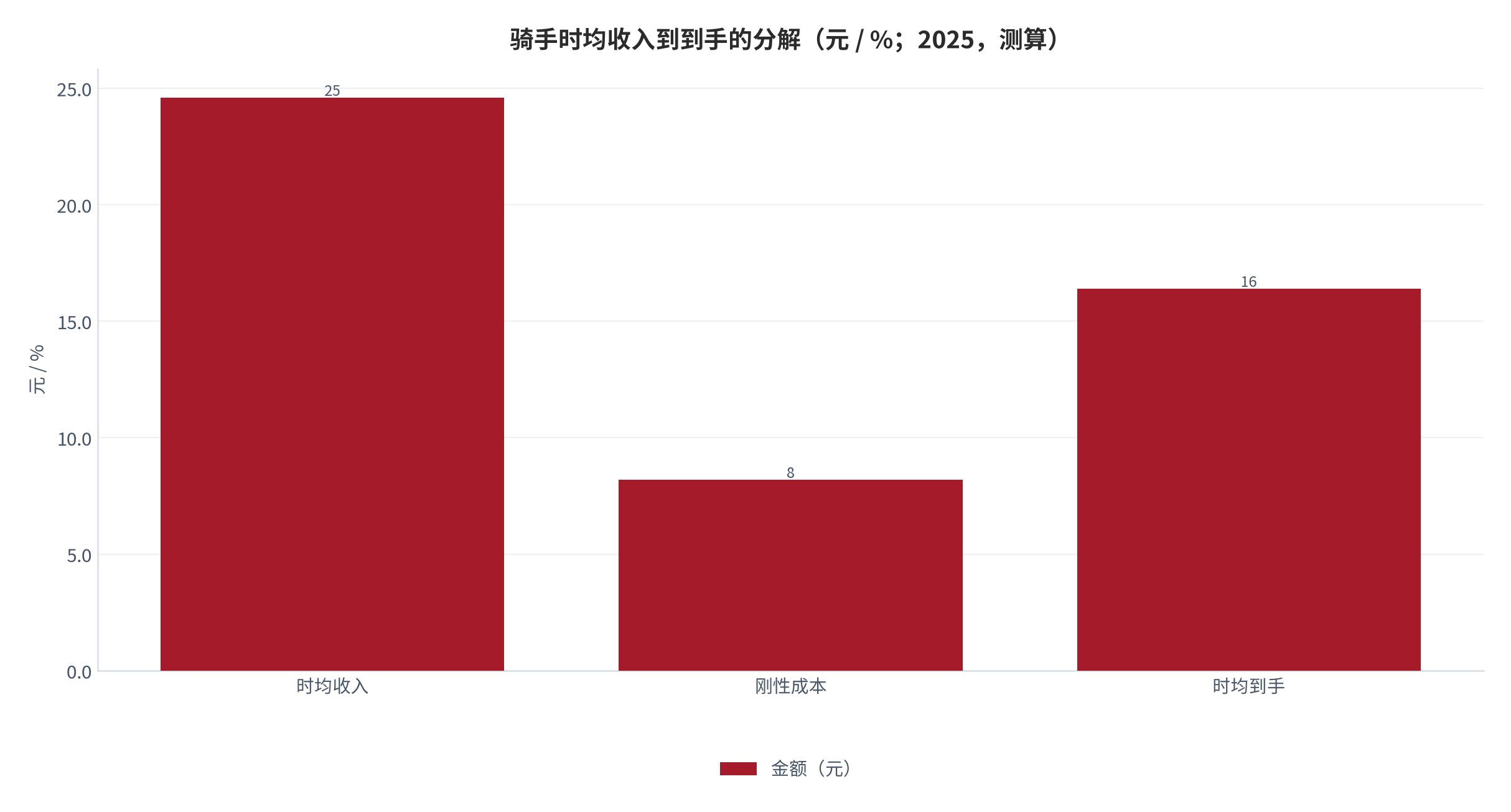 图 8：骑手时均收入到到手的分解（元 / %；2025，测算）。时均 24.6元，到手 16.4元，留存 62.4%。资料来源：测算，锚定收入与成本跟踪 [6]