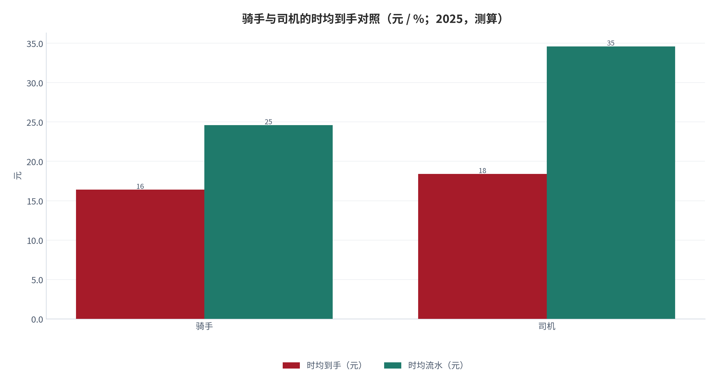 图 9：骑手与司机的时均到手对照（元 / %；2025，测算）。骑手到手 16.4元，司机到手 18.4元。资料来源：测算，锚定收入与成本跟踪 [6]