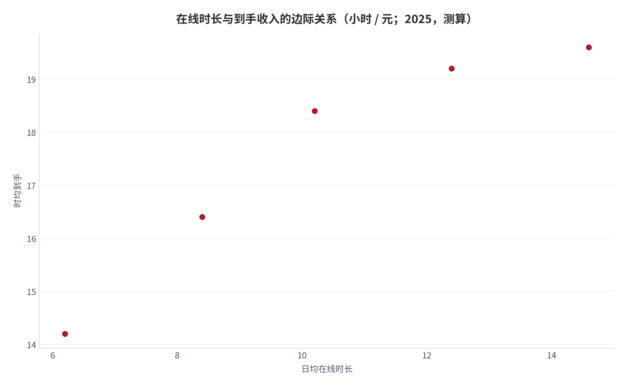 图 10：在线时长与到手收入的边际关系（小时 / 元；2025，测算）。骑手 8.4小时到手 16.4元，司机 10.2小时到手 18.4元。资料来源：测算，锚定收入与成本跟踪 [6]