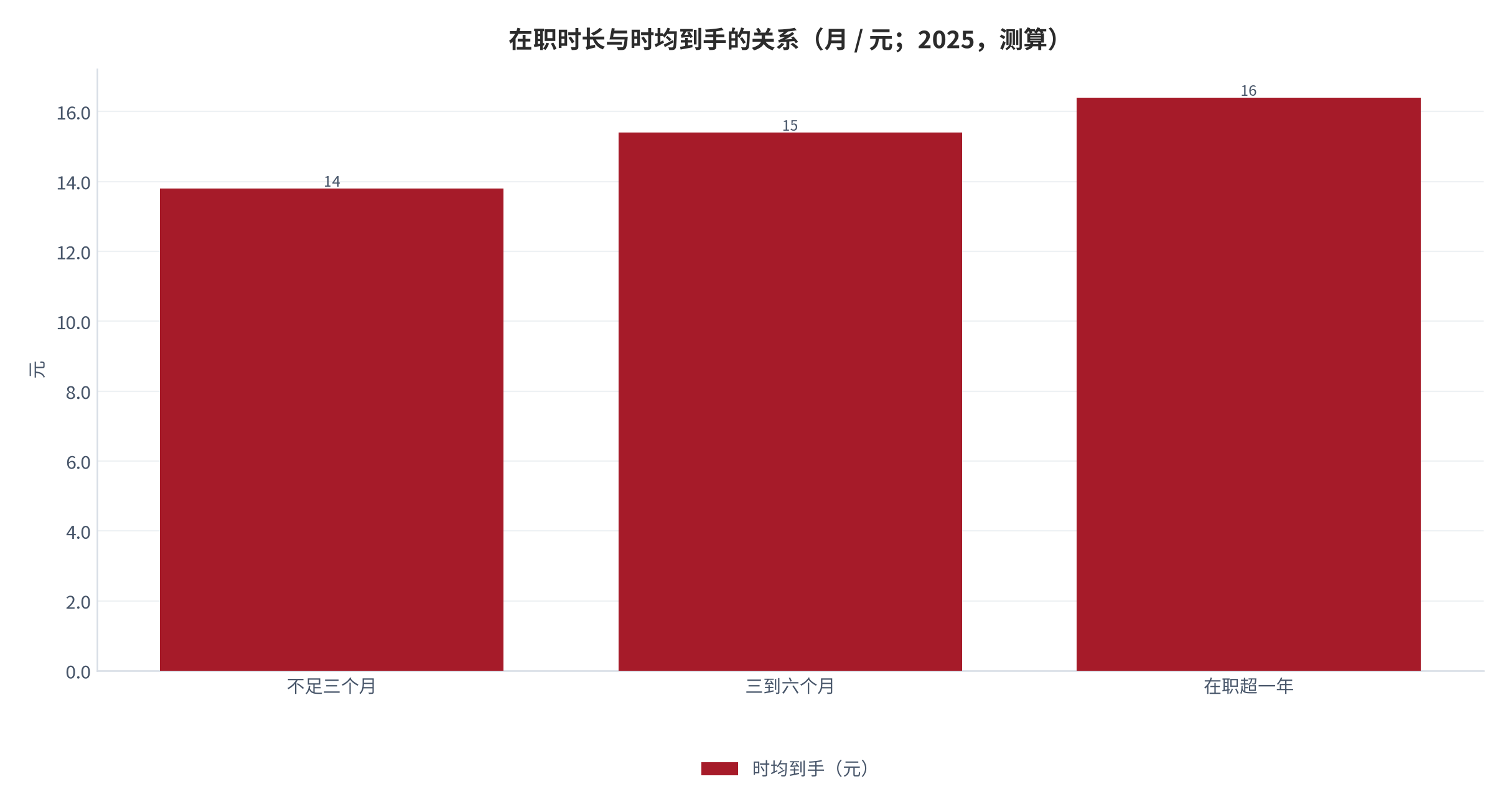 图 11：在职时长与时均到手的关系（月 / 元；2025，测算）。在职超一年者到手高出 18.4%。资料来源：测算，锚定人员流动调研 [9]