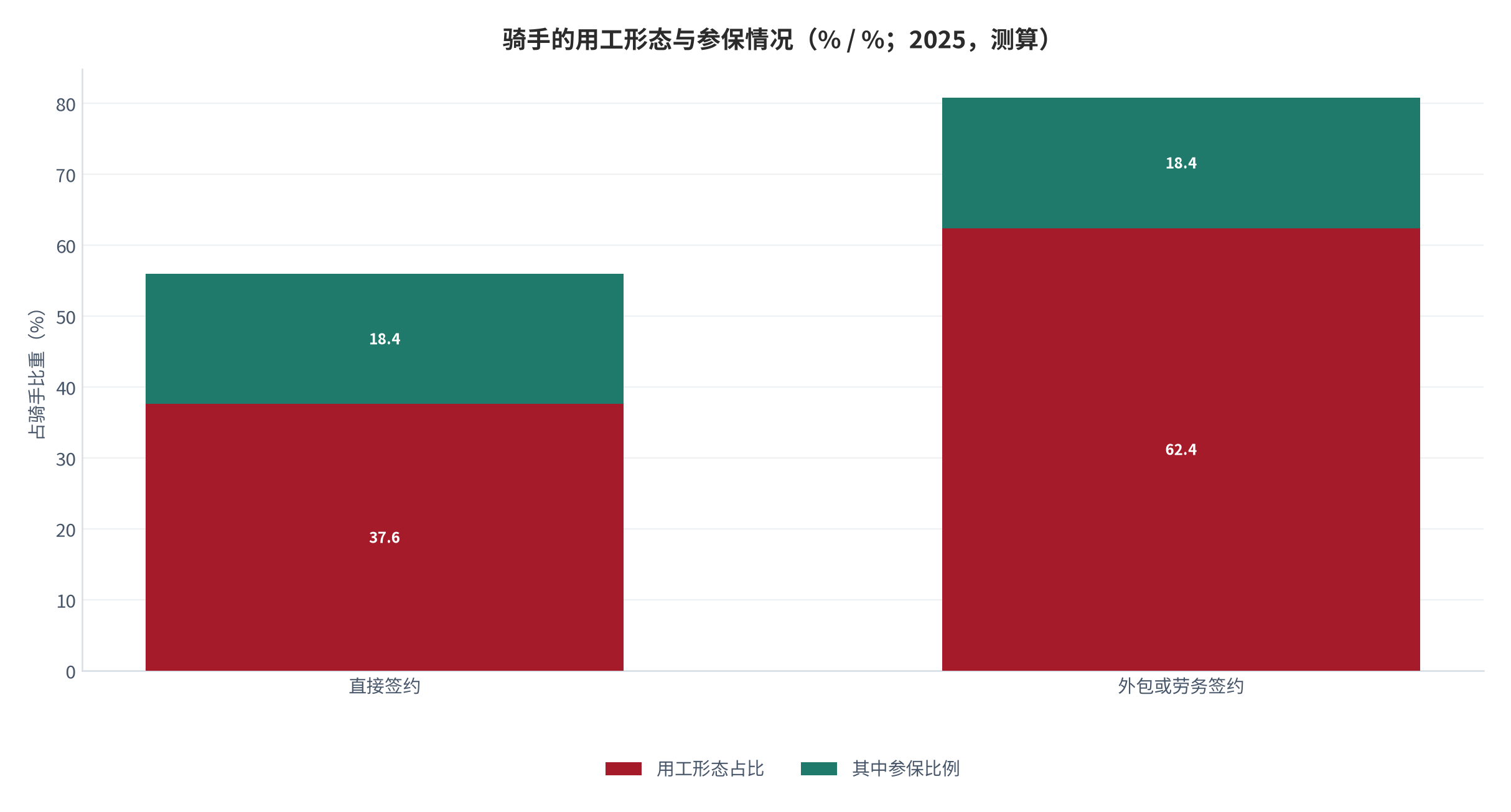 图 12：骑手的用工形态与参保情况（% / %；2025，测算）。参保比例 18.4%，外包签约 62.4%。资料来源：测算，锚定用工与社保调研 [11]