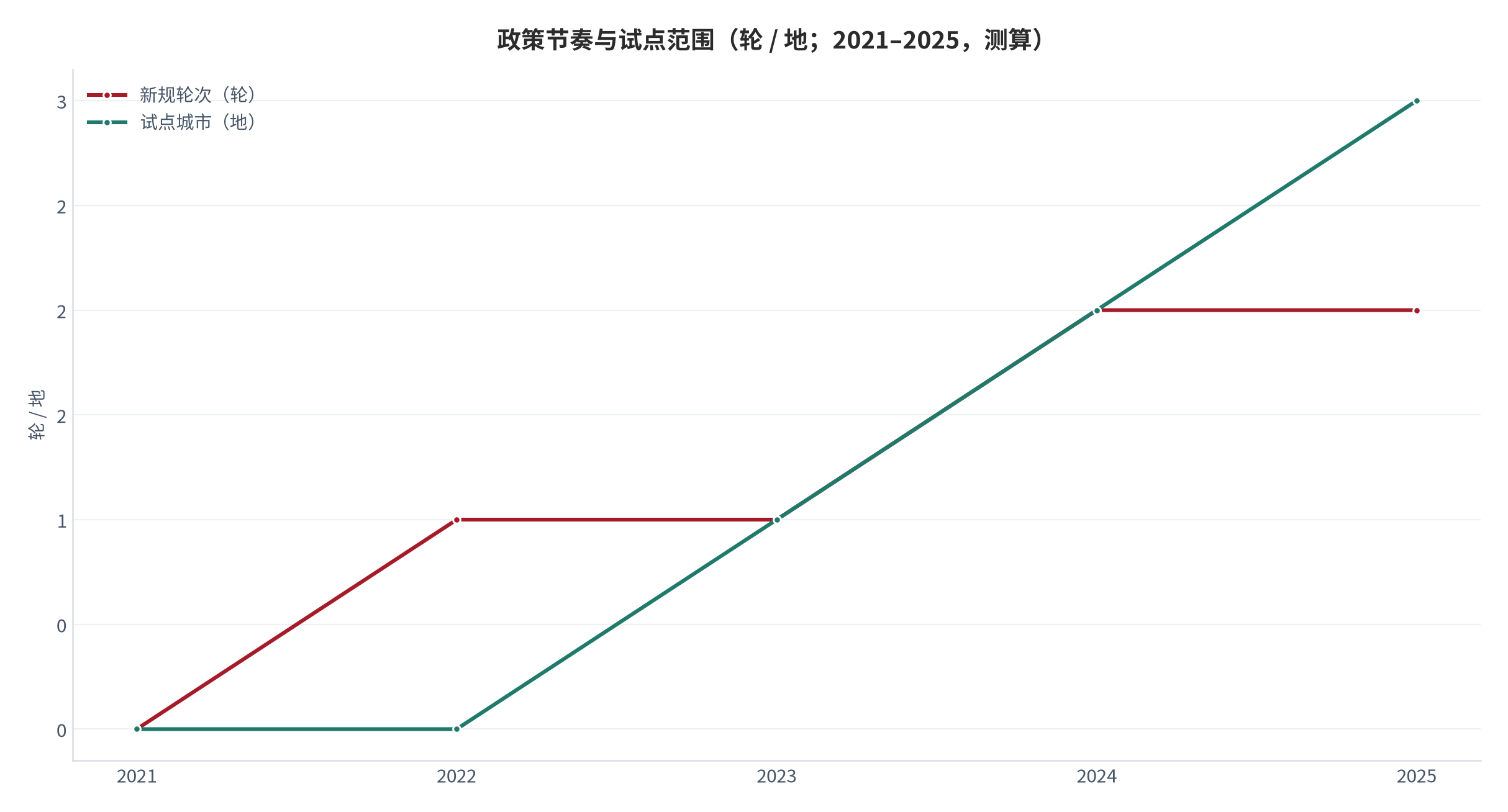 图 13：政策节奏与试点范围（轮 / 地；2021–2025，测算）。新规两轮，时薪保障试点 3 地。资料来源：测算，锚定政策跟踪 [12]