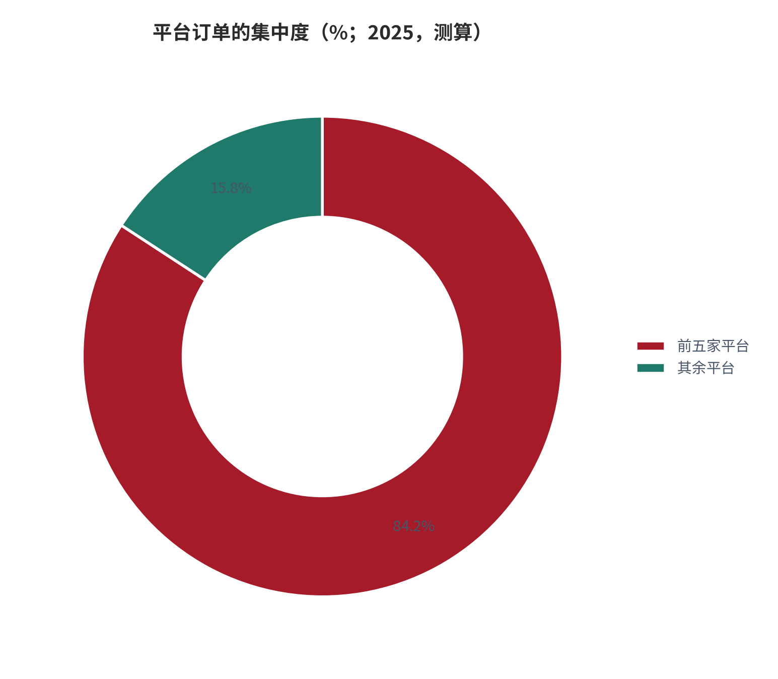 图 14：平台订单的集中度（% / 家；2025，测算）。前五家占 84.2% 订单，平台总数 62 家。资料来源：测算，锚定平台运力规模统计 [1]