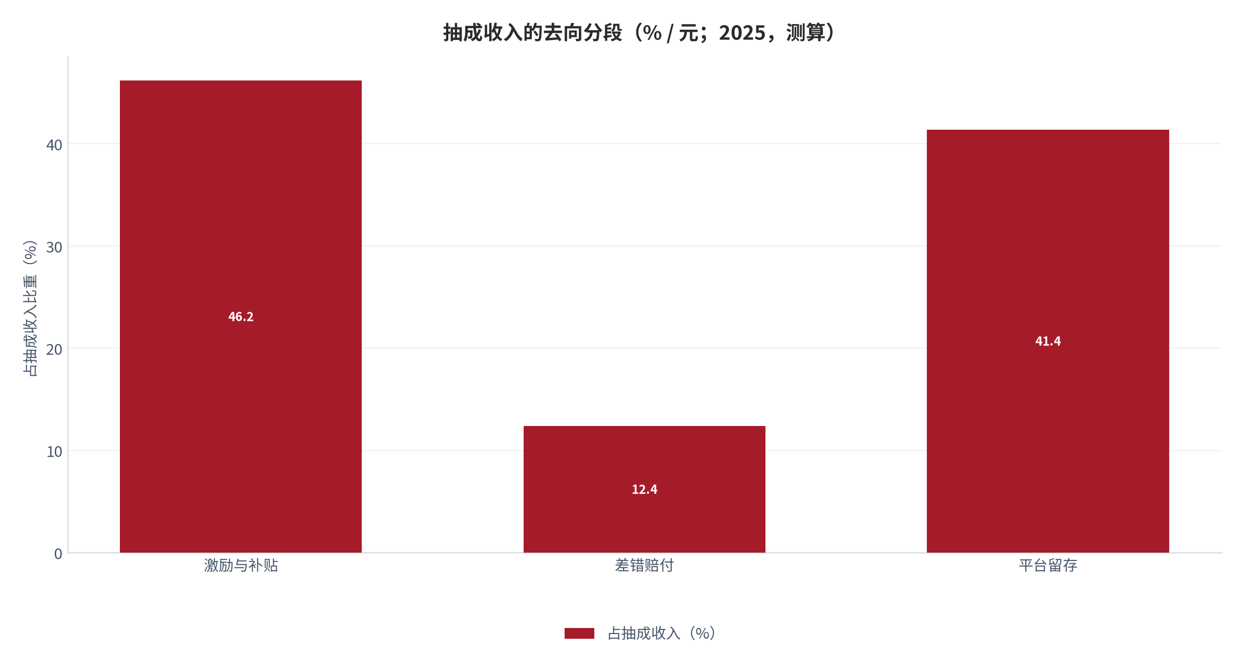 图 15：抽成收入的去向分段（% / 元；2025，测算）。抽成 24.6% 中，激励与补贴占 46.2%。资料来源：测算，锚定抽成率统计 [3]